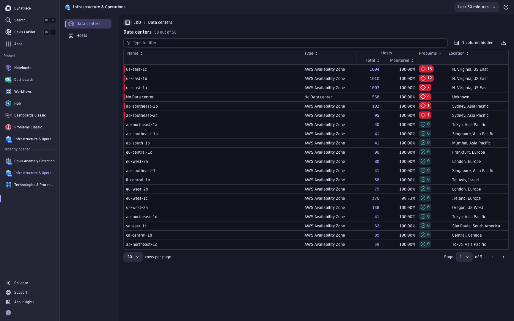 List view of all data centers, automatically sorted by Davis AI identified problems.