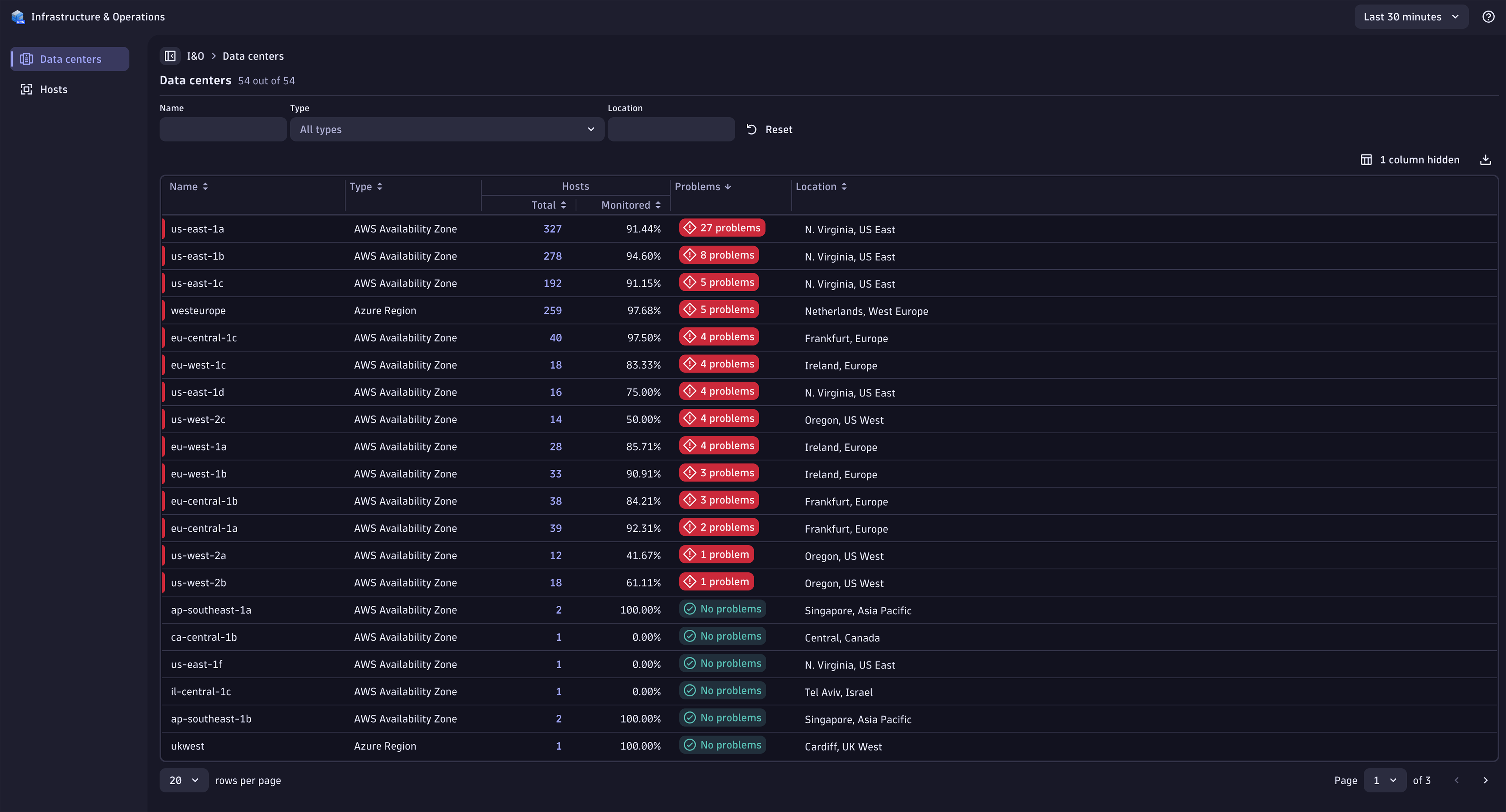 List view of all data centers, automatically sorted by Davis AI identified problems.