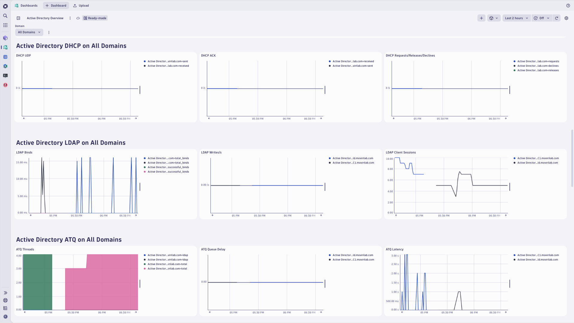 Active Directory dashboard charts