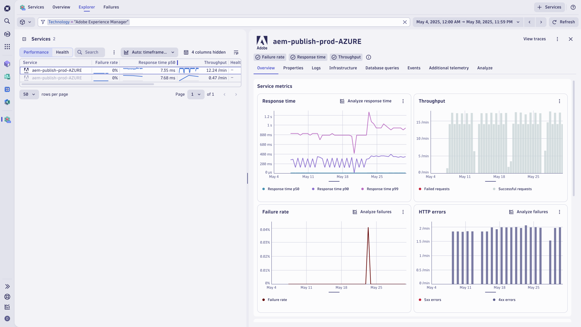 Detailed information about all services