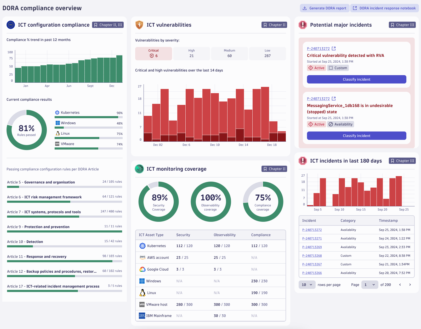 Figure 1. DORA compliance overview dashboard.