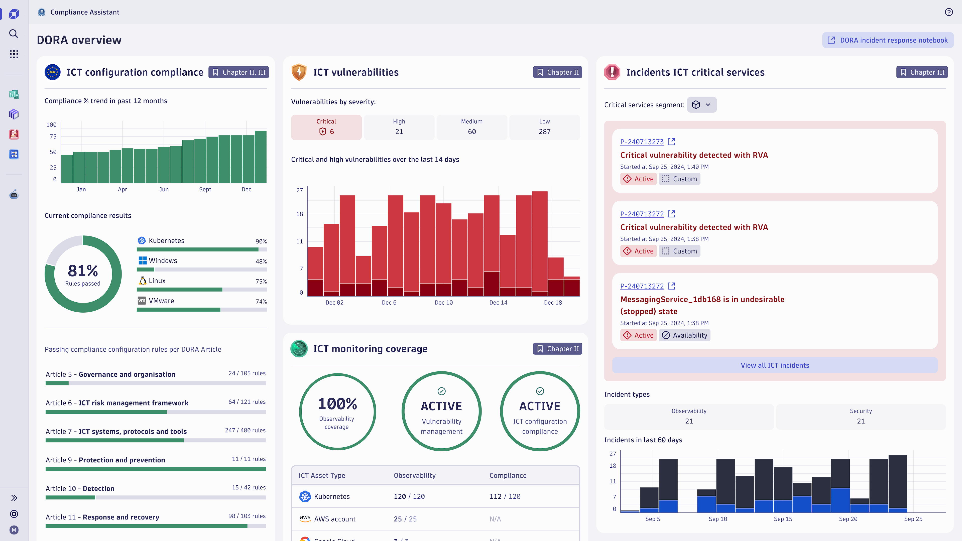 Figure 1. DORA compliance overview dashboard.