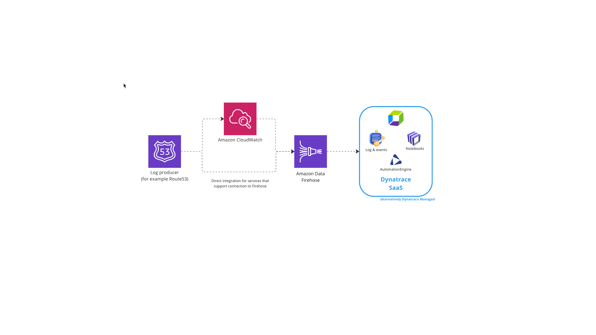 Use Amazon Data Firehose integration for CloudWatch logs, or logs directly from a service.