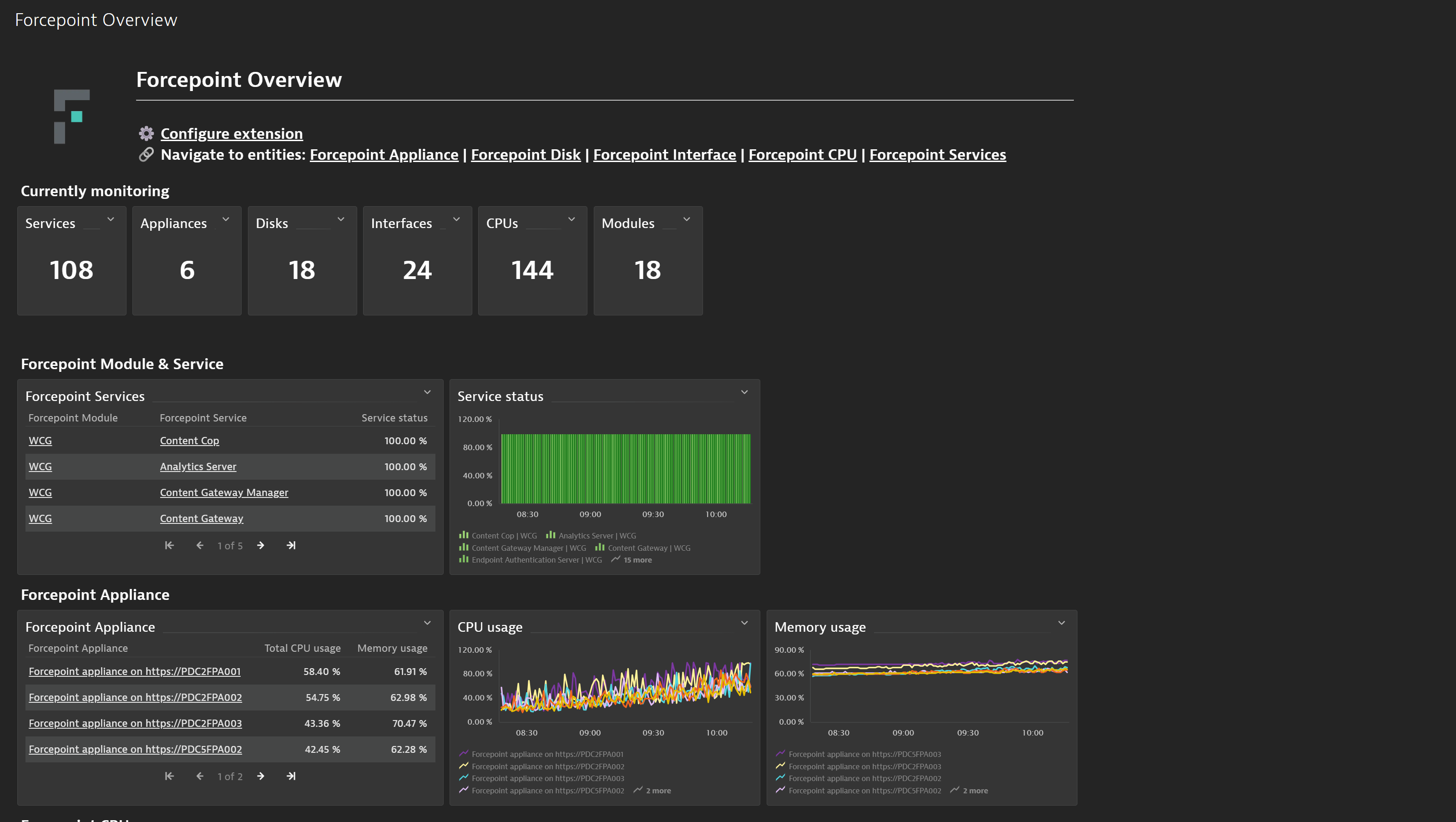 Get a quick overview of your forcepoint monitoring status with the included overview dashboard