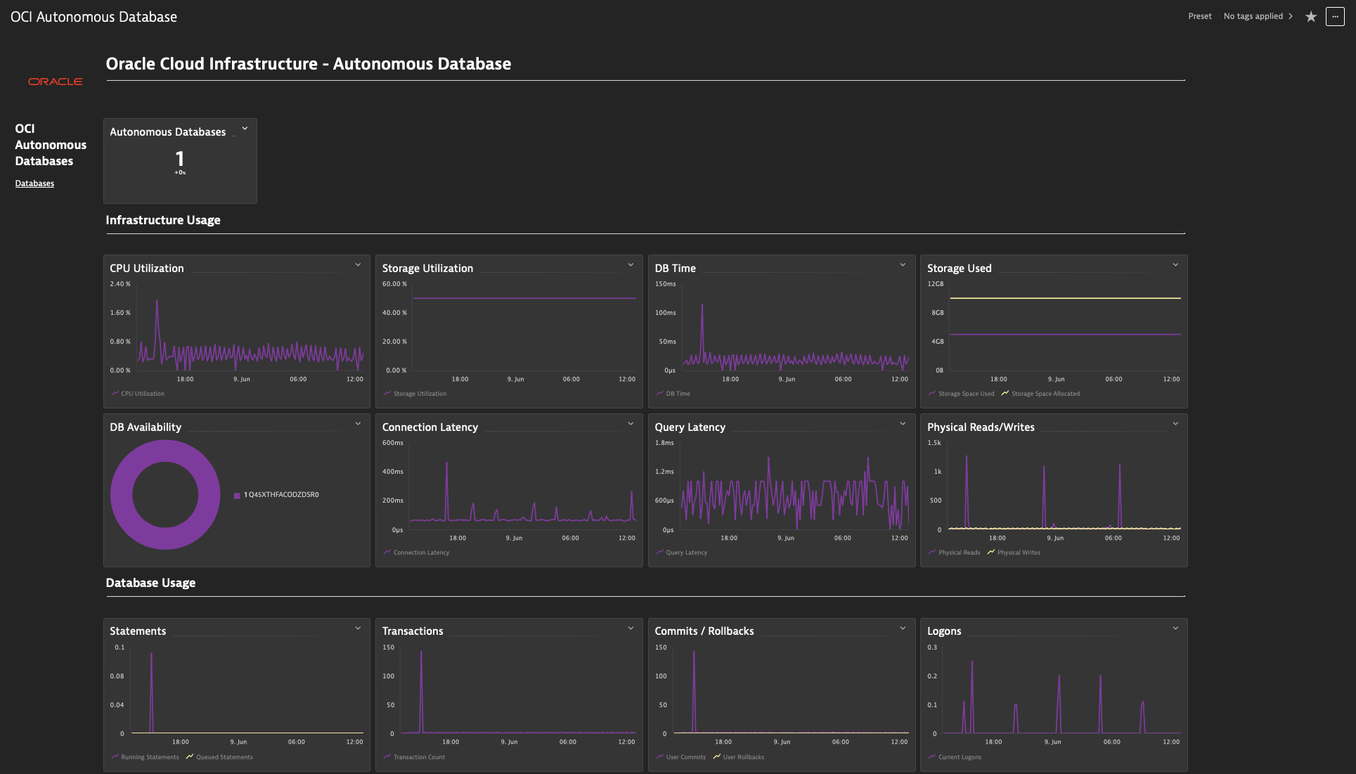 Oracle Autonomous Database on Oracle Cloud Infrastructure - a sample dashboard