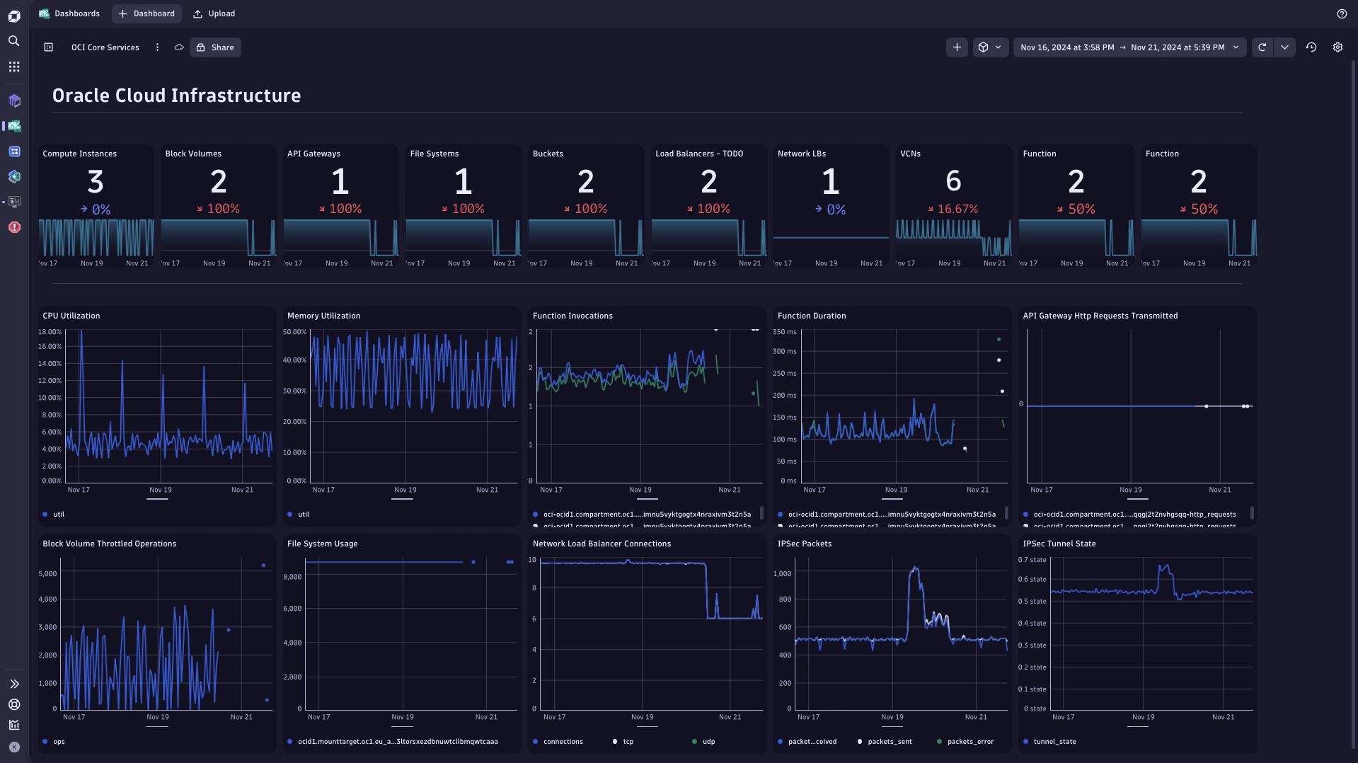 Oracle Cloud Infrastructure services sample dashboard