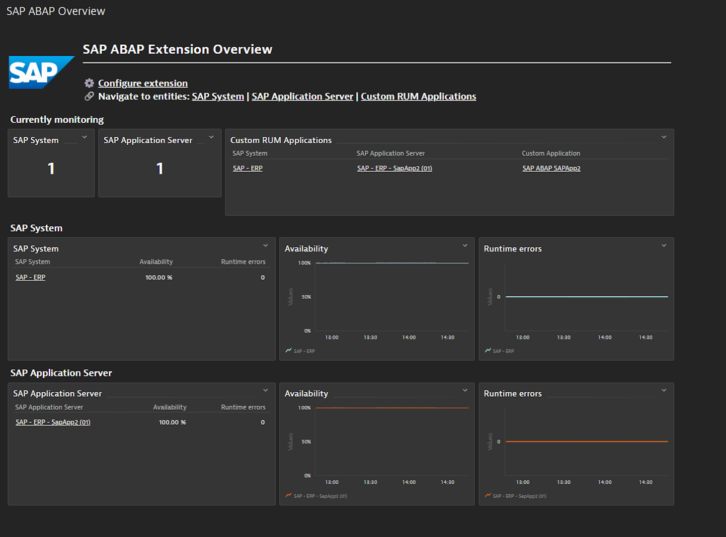 SAP ABAP Overview Dashboard, showing Monitored Systems and high level metrics.