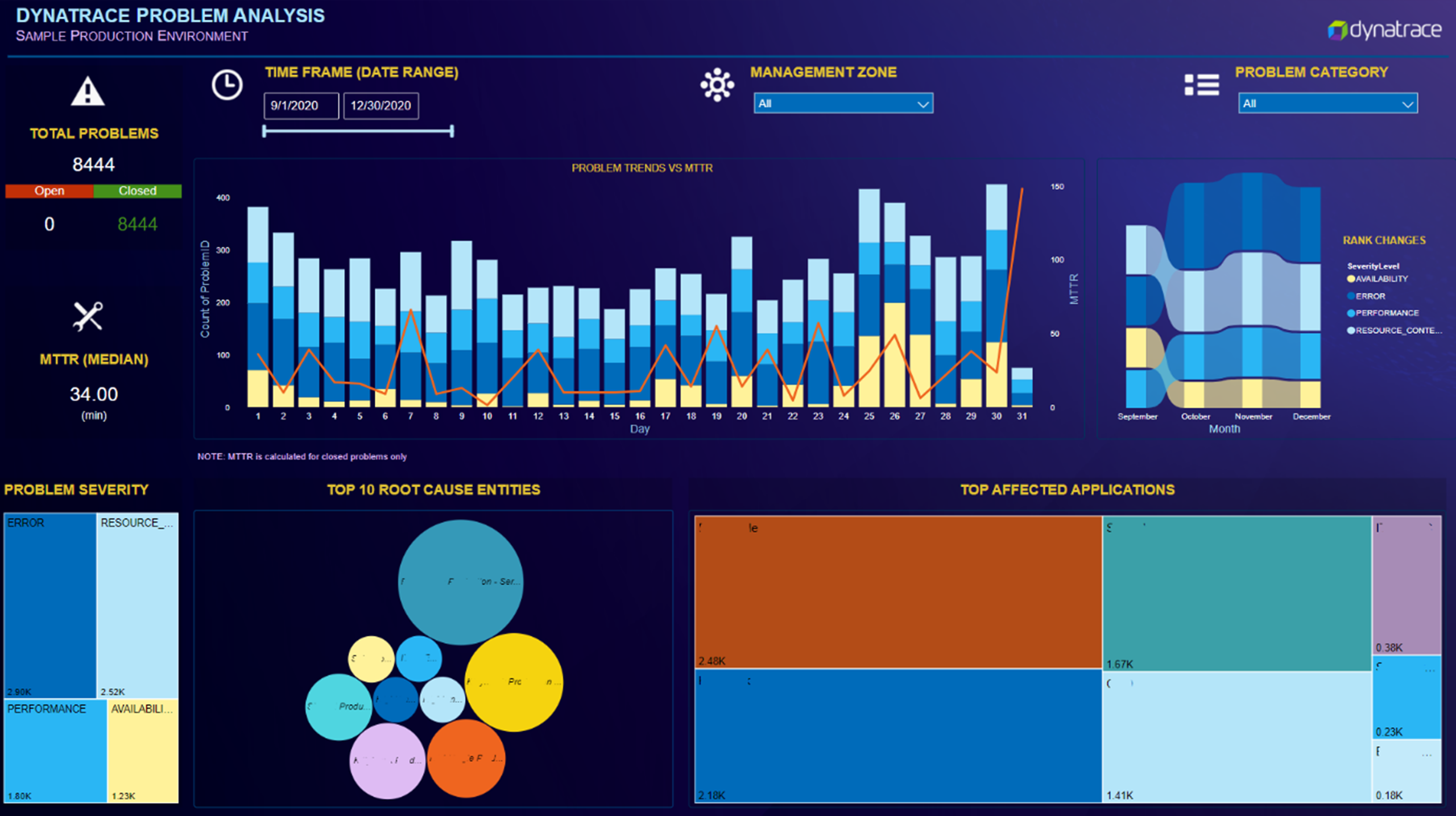 Turn disparate data into insightful visuals to promote collaboration and data-driven decisions.
