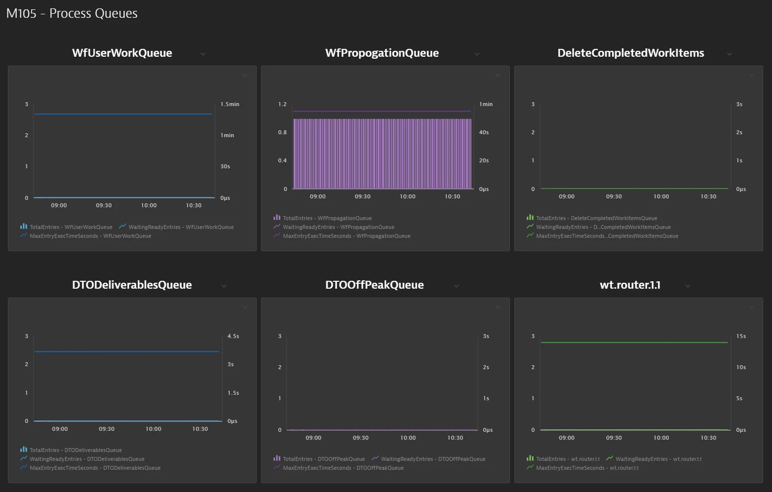Within the pre-packaged starter set for Windchill, all background queue metrics familiar to PTC administrators are automatically included.