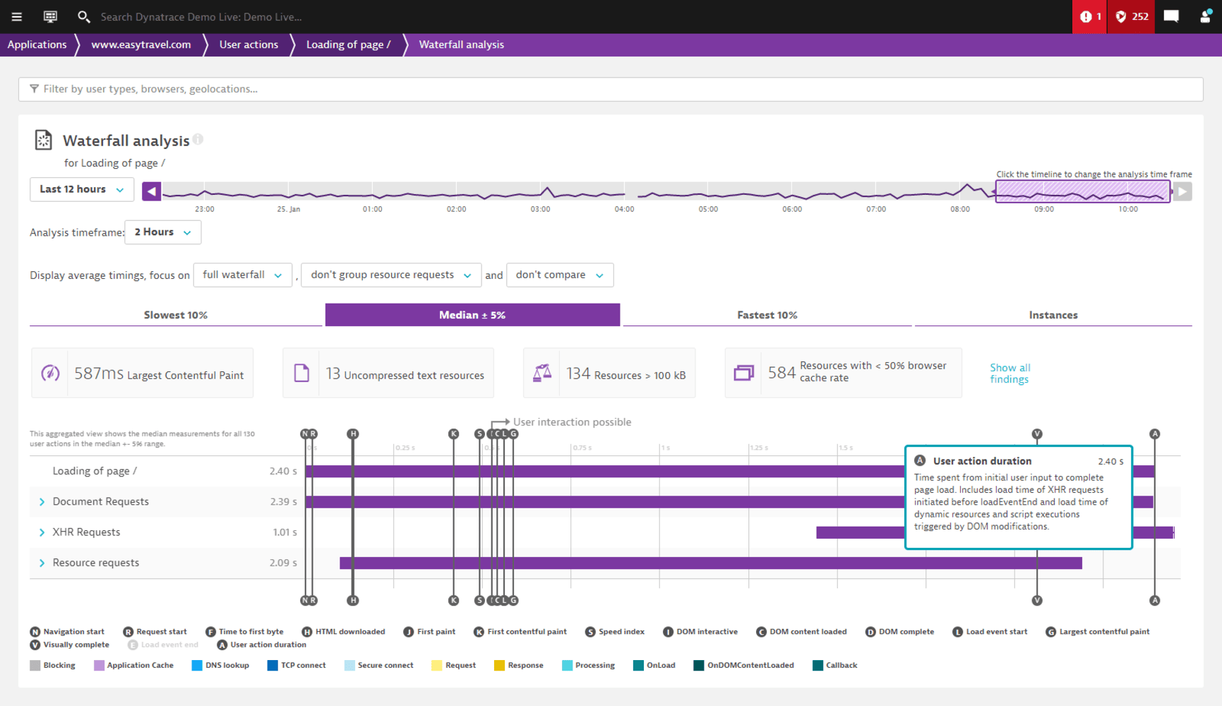 See your web application through your users' eyes. Traditional metrics like Action Duration can be very misleading indicators of when the web page is ready to be used (2.40 s)