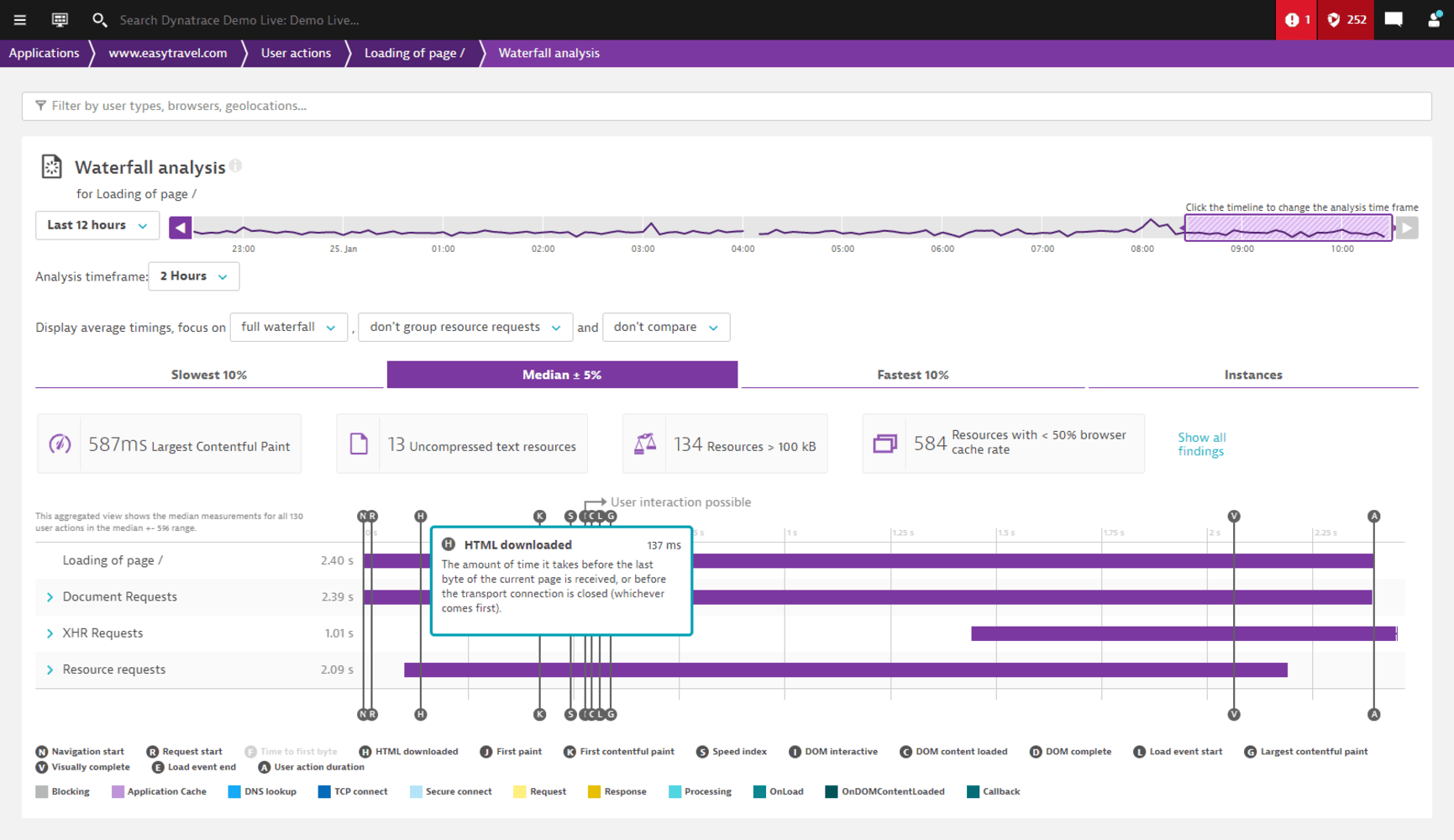 See your web application through your users' eyes. HTML Downloaded is also useful, but it doesn't consider the time the user must wait before they can meaningfully interact with the webpage (137 ms)