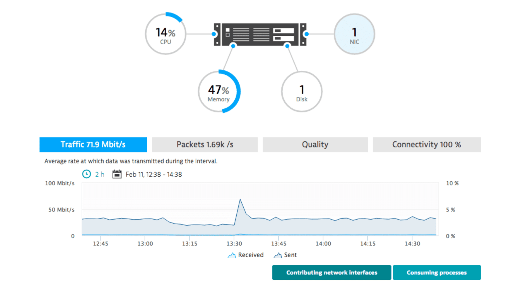 A healthy infrastructure for a high-performing app. Whether you’re monitoring physical servers or cluster nodes, Dynatrace shows you CPU, memory, and network health metrics down to the process level of each Linux and Windows host. By bringing your entire data center into view, Dynatrace helps you with capacity management.