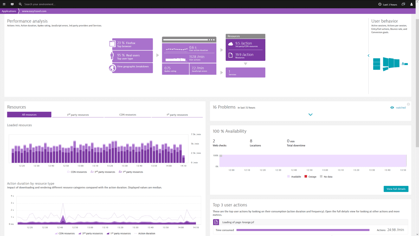 Manage your CDN and third-party providers. Up to 2/3 of your Single-Page Application content comes from your Third-Party or CDN providers. They have a bigger impact on your applications than your data center. Constantly seeing the errors and performance issues is key to understanding their impact on your users and business results.