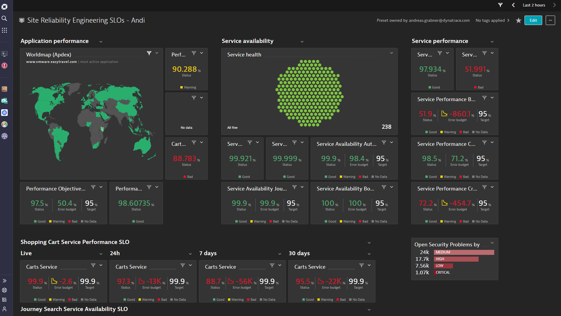 Visualization of SLOs on a dedicated dashboard