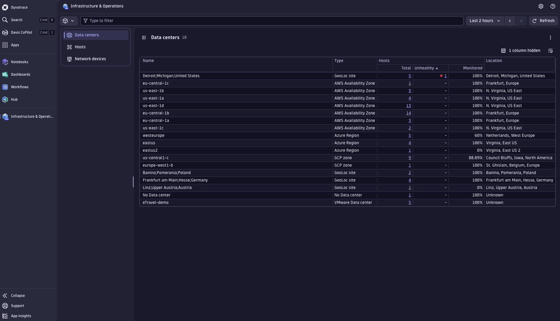 List view of all data centers, automatically sorted by Davis AI identified problems.