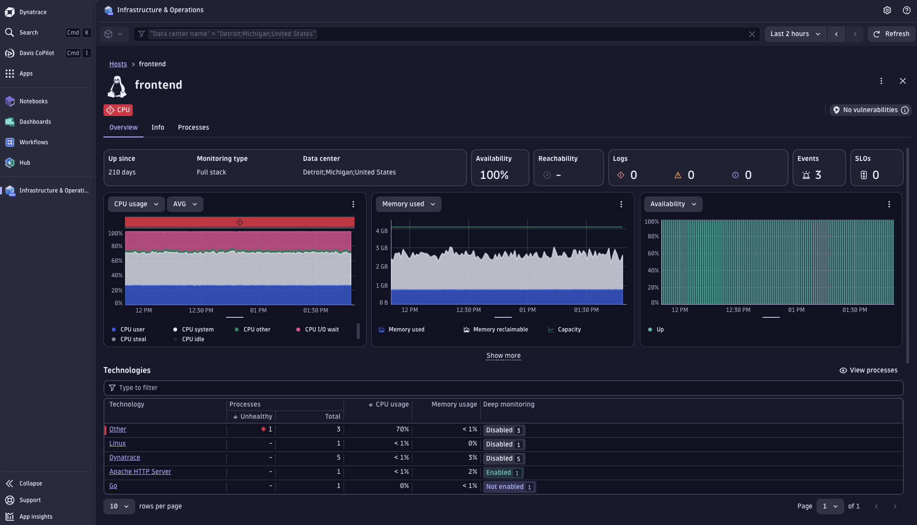 Host health overview in more detail, technologies and all host entities such as disks and network interfaces. Drill down to all process details and also all entity metrics.