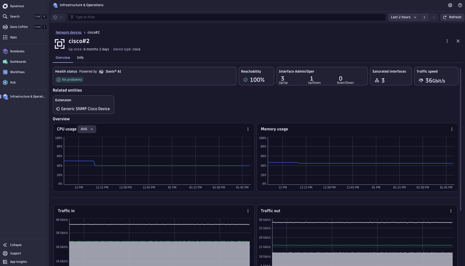 Network device metrics overview.