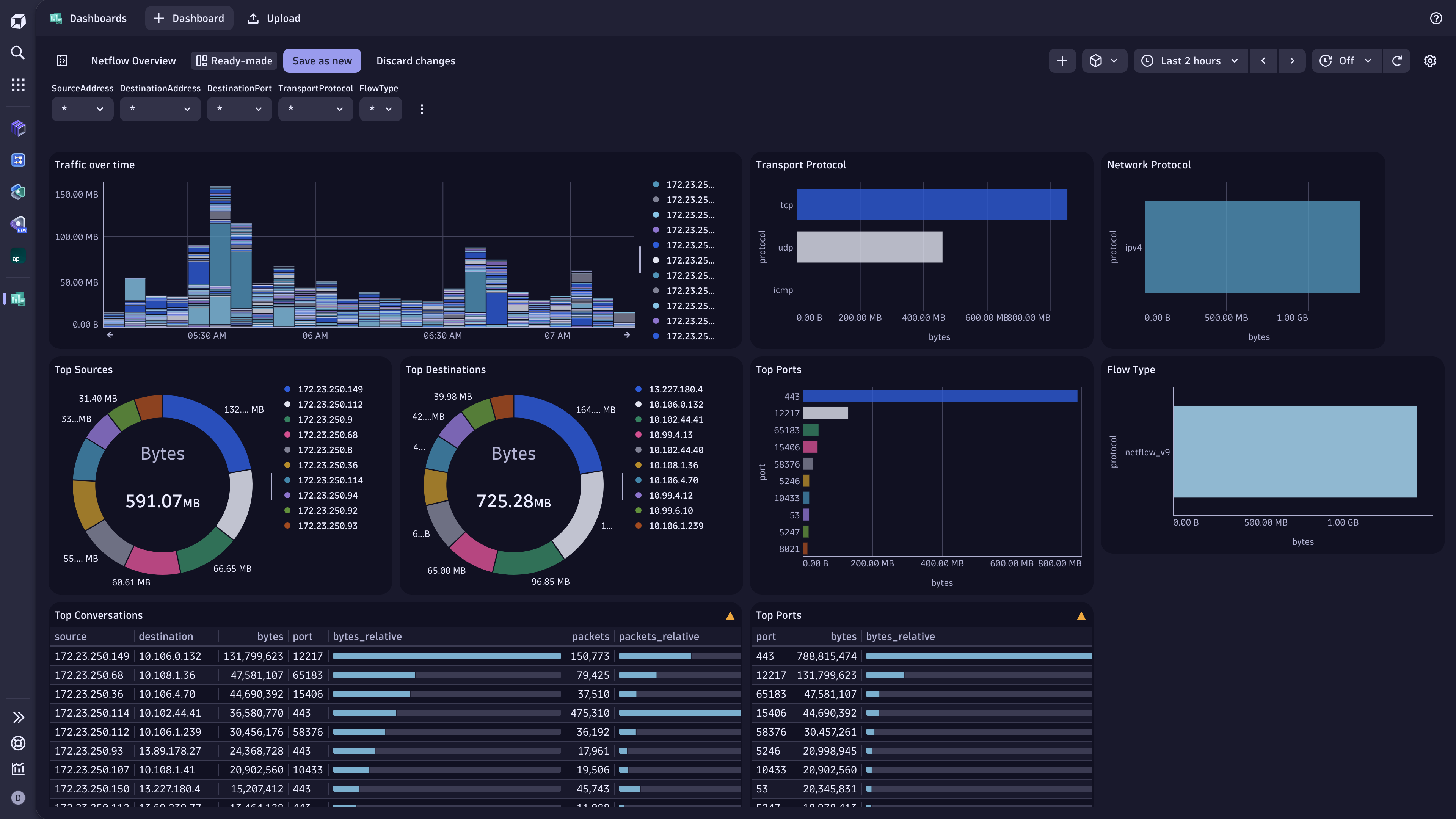 The overview dashboard servers as an entrypoint to explore NetFlow data in Dynatrace