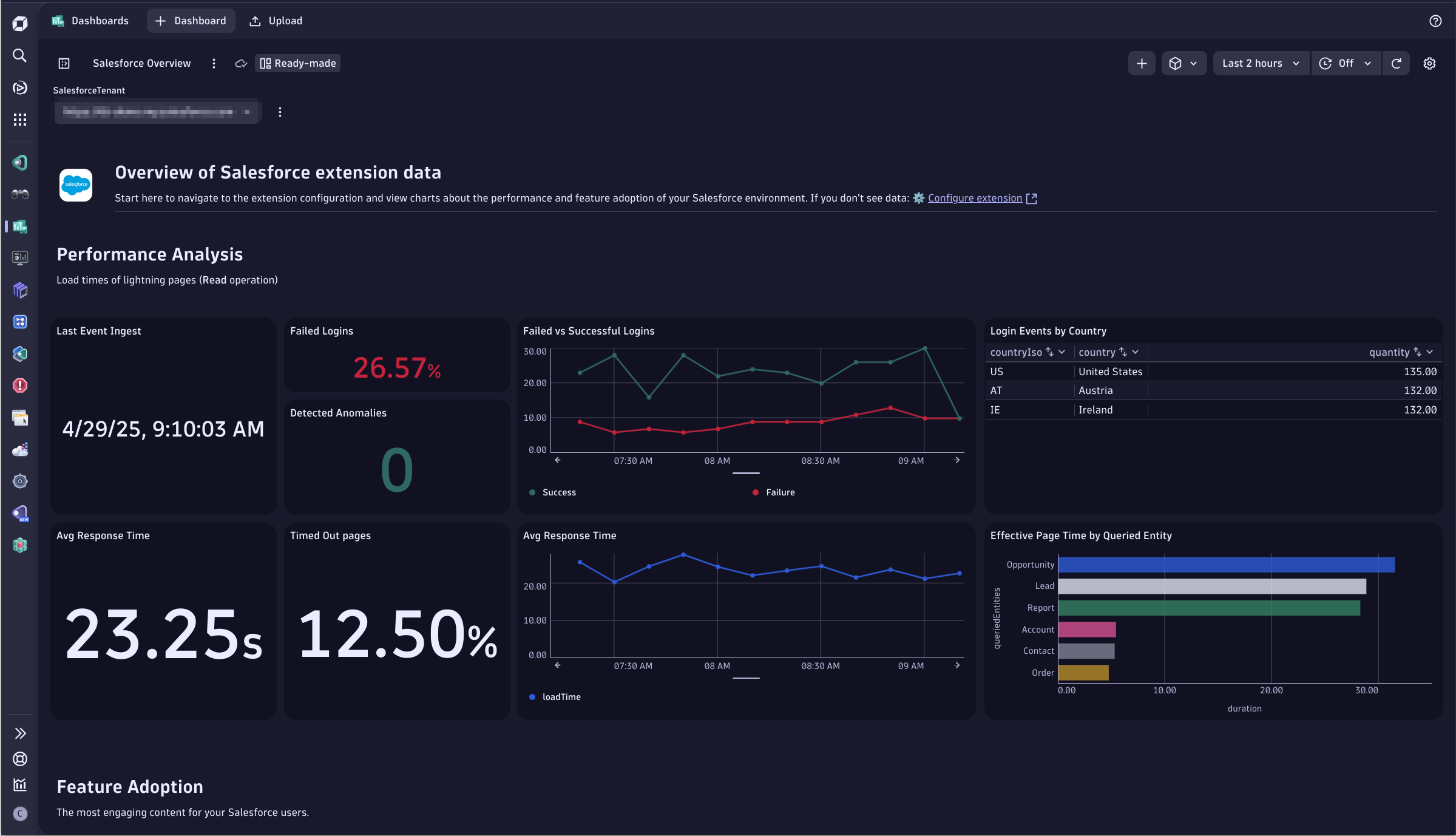 The Overview Dashboard provides a starting point to view charts about the performance and feature adoption of your Salesforce environment.