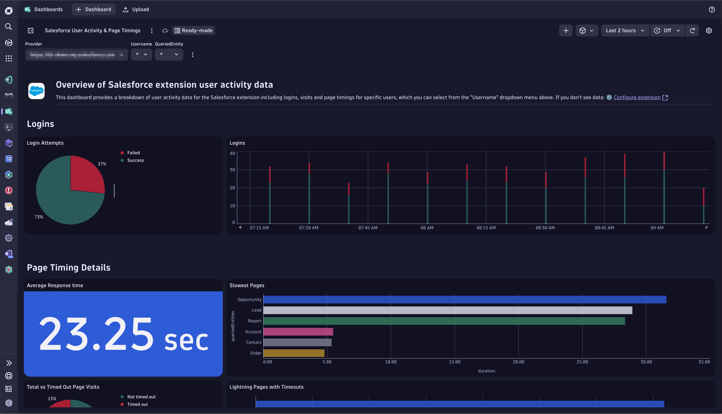 The User Activity and Page Timings Dashboard provides a breakdown of user activity data in Salesforce, including logins, visits and page timings for specific users.