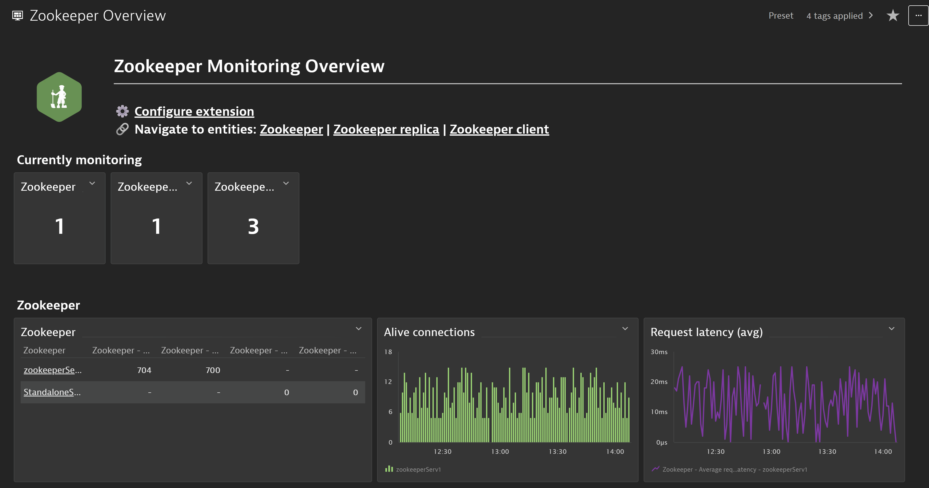 Get insights into your Zookeeper environment at a glance thanks to the included dashboard that provides access points to the different built-in views for your Zookeeper JMX data.
