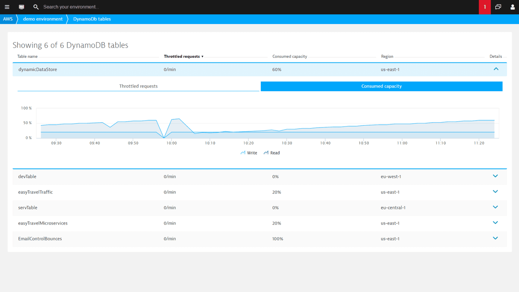 Get a detailed view of all your Amazon DynamoDB instances.