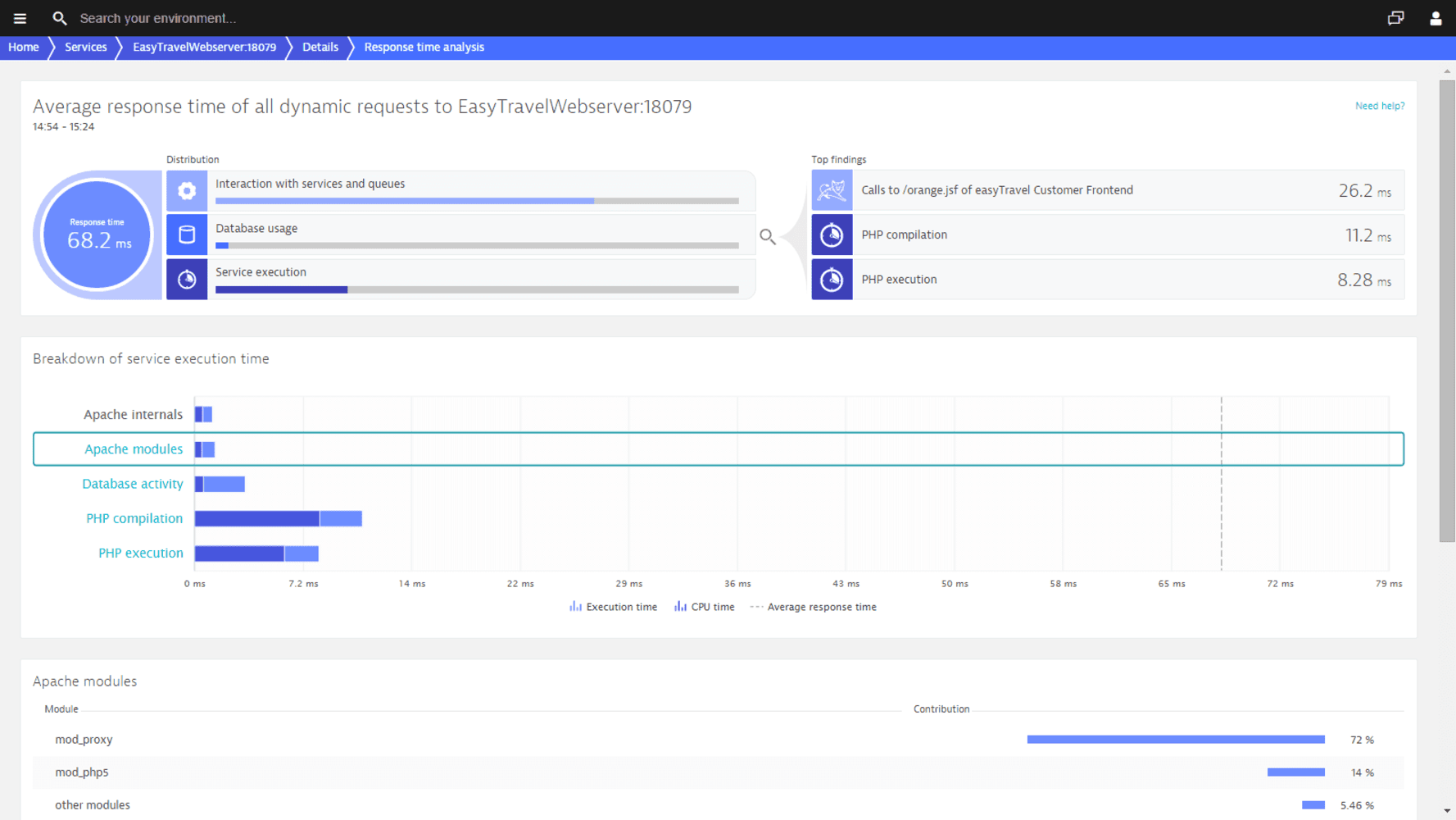 Dynatrace’s deep process monitoring analyzes response times for each Apache service, identifying hotspots down to the module level. The Response time analysis page shows average response times and highlights time-consuming activities. Infographics detail contributions from Apache modules like mod_proxy, helping optimize performance by pinpointing inefficiencies. This enhances visibility and efficiency in managing Apache services.