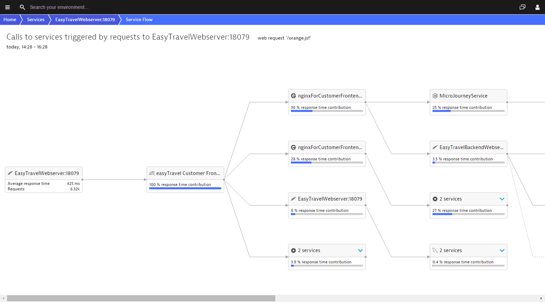 Dynatrace visualizes Apache service requests end-to-end, showing the execution of each service and request type. Service flow provides detailed insights into individual services, while Smartscape offers an overall environment topology. This detailed perspective helps identify how each component contributes to response time, enabling a deeper understanding of system complexities and performance optimization