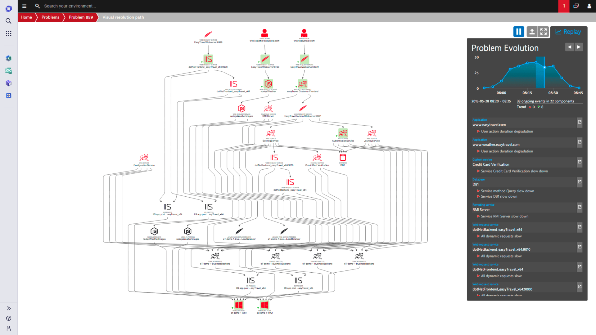 Automatic root-cause analysis is a unique capability of Dynatrace changing the life of operations teams.