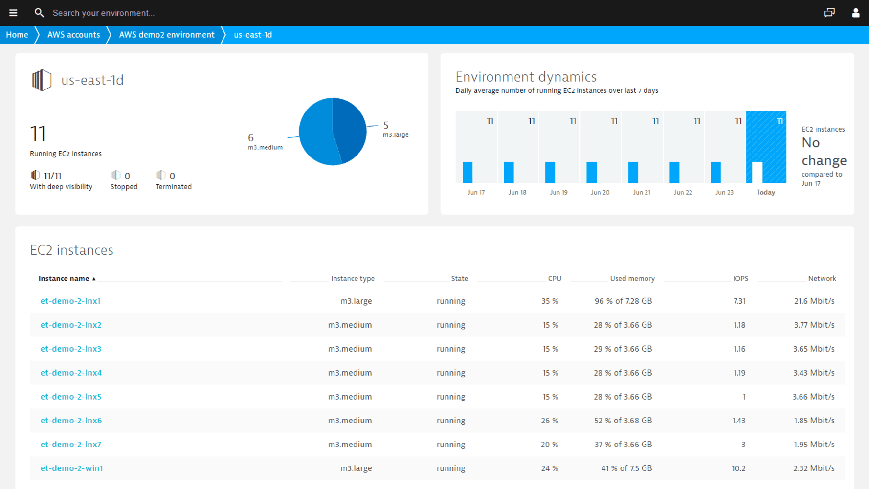 Validates cloud deployments by automatically discovering Amazon EC2 instances using the Amazon CloudWatch API. It provides a comprehensive overview of key metrics in a single view and keeps you updated on instance changes. With real-time maps of applications, services, and AWS resources, you can see component interactions and ensure your architecture functions as designed. This enhances visibility, operational efficiency, and cloud management.