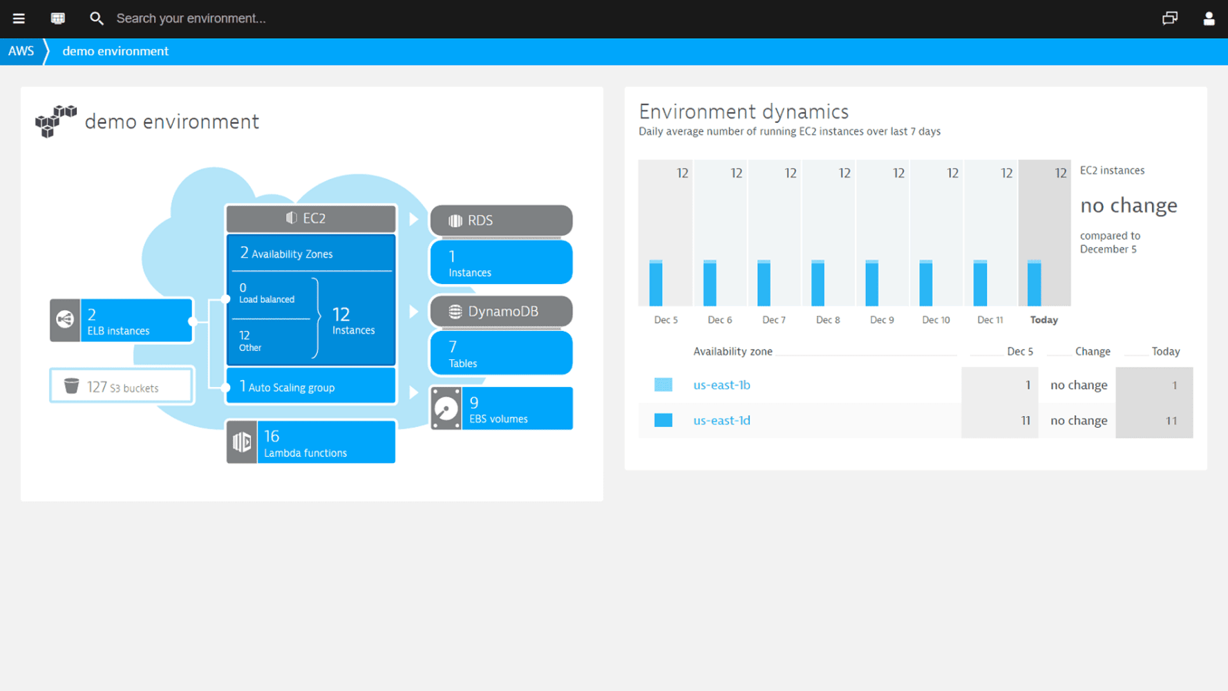 Supervise all AWS Cloud performance metrics on one dashboard.