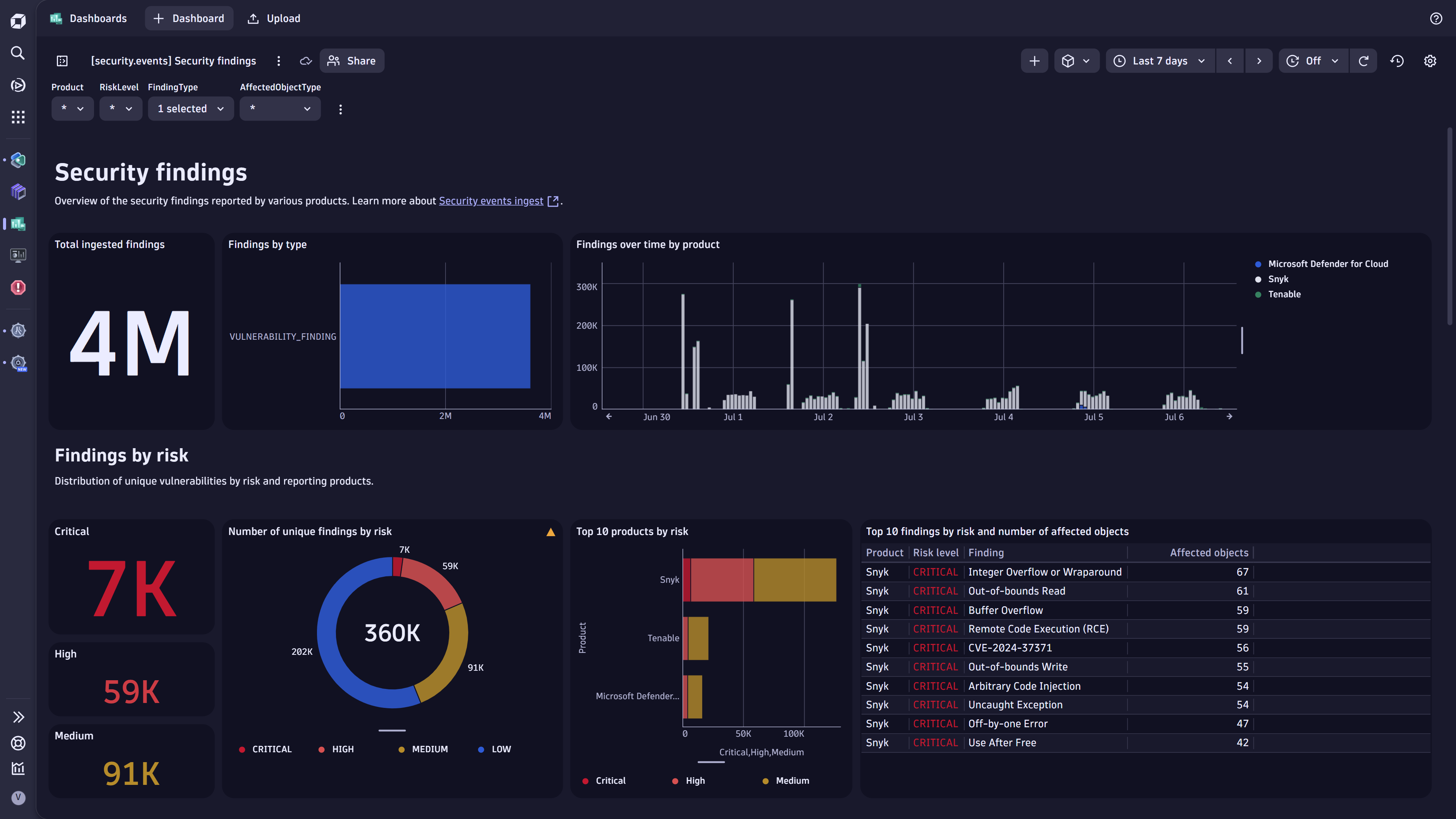 Security findings dashboard.