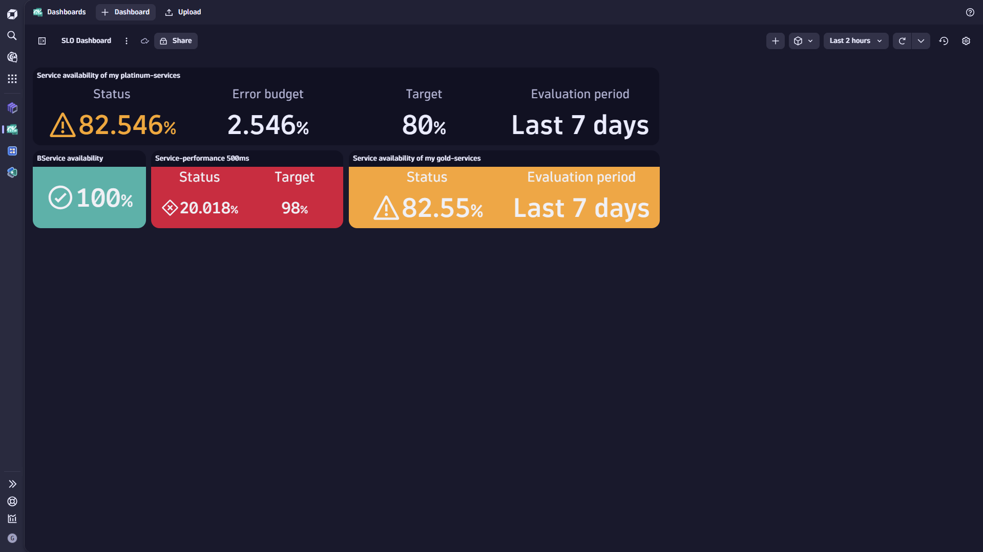 Dynatrace supports dedicated dashboard tiles, where existing SLOs can be visualized and customized to display the most critical KPIs.