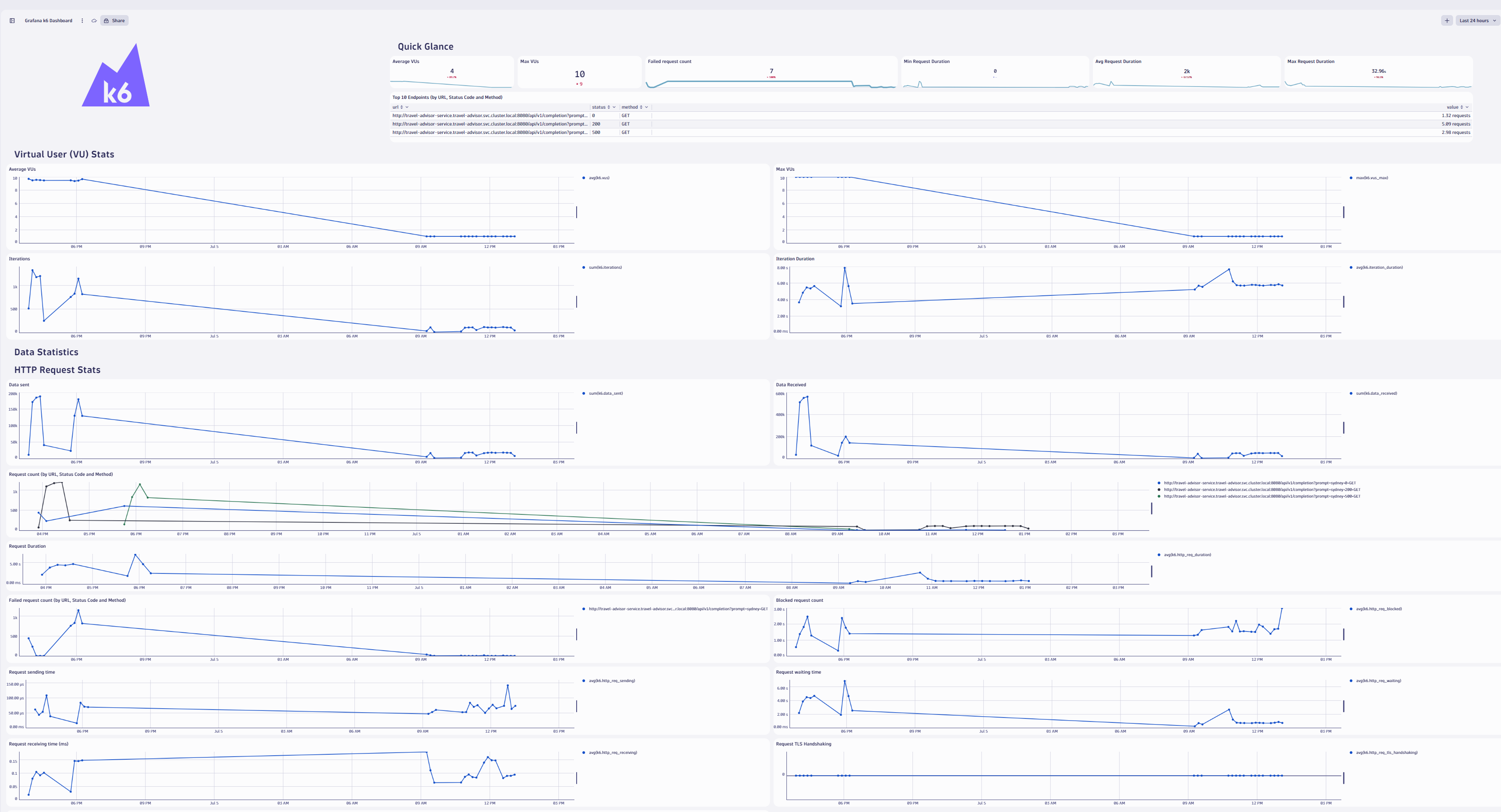 Visualize the health and key statistics of load testing runs in Dynatrace.