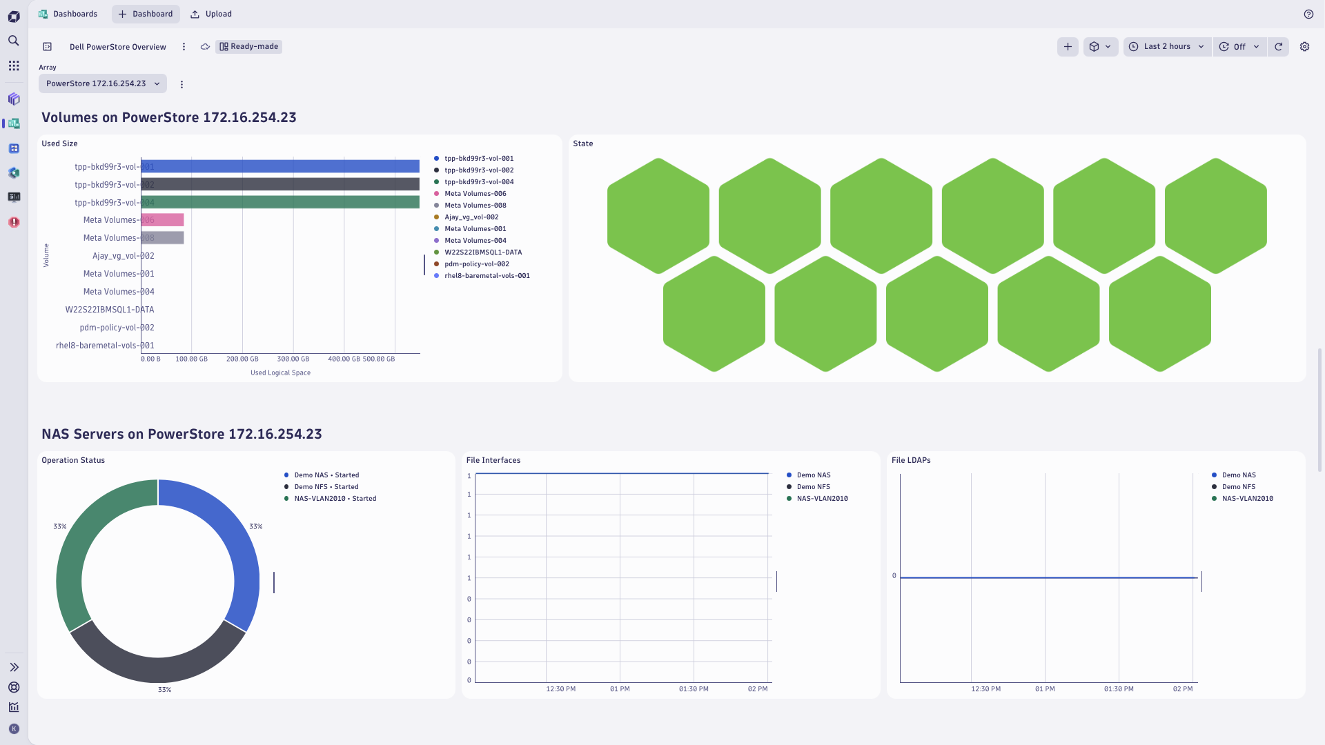 Dell PowerStore dashboard - volumes and NAS