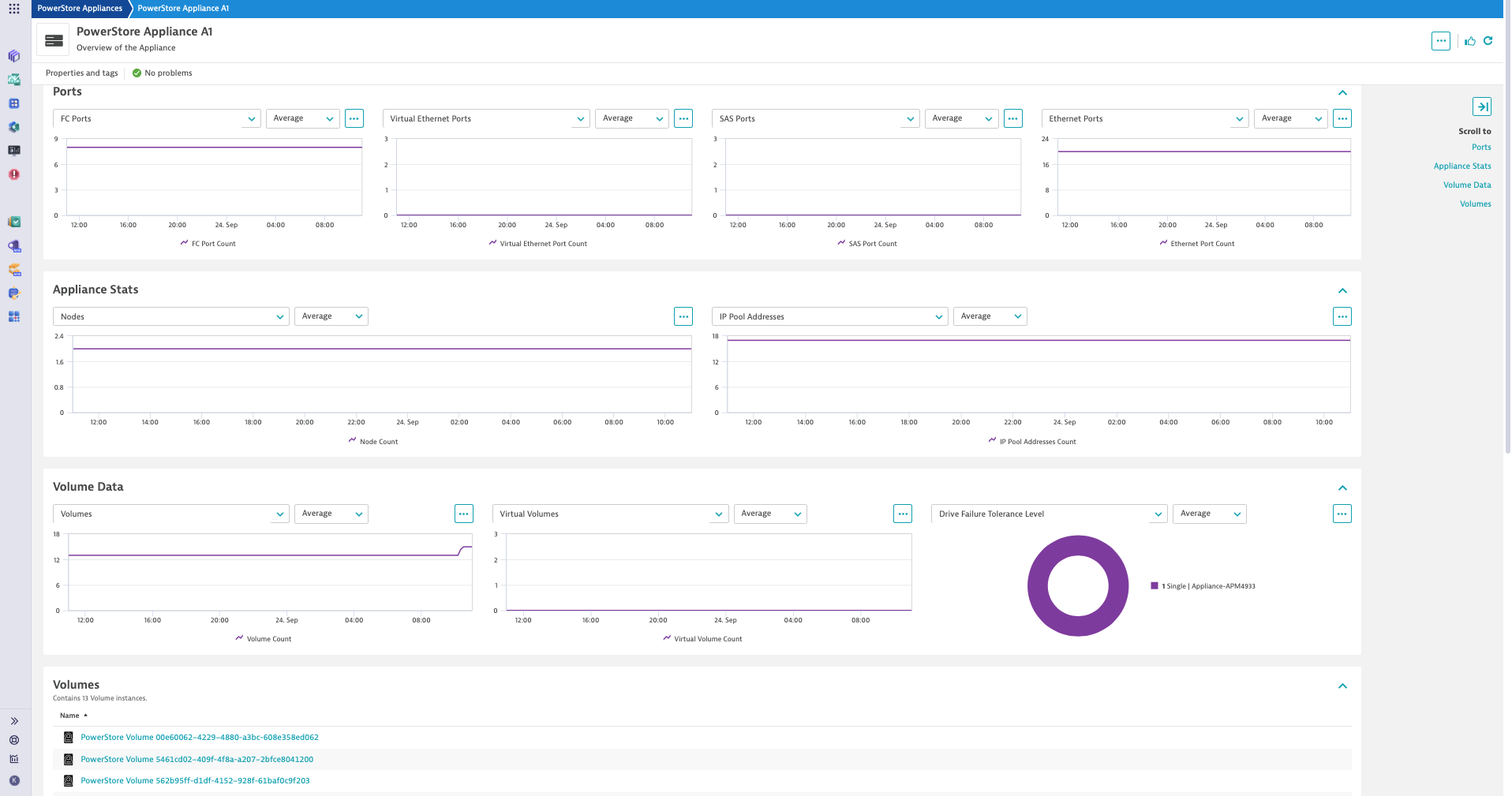 PowerStore appliance performance scorecard