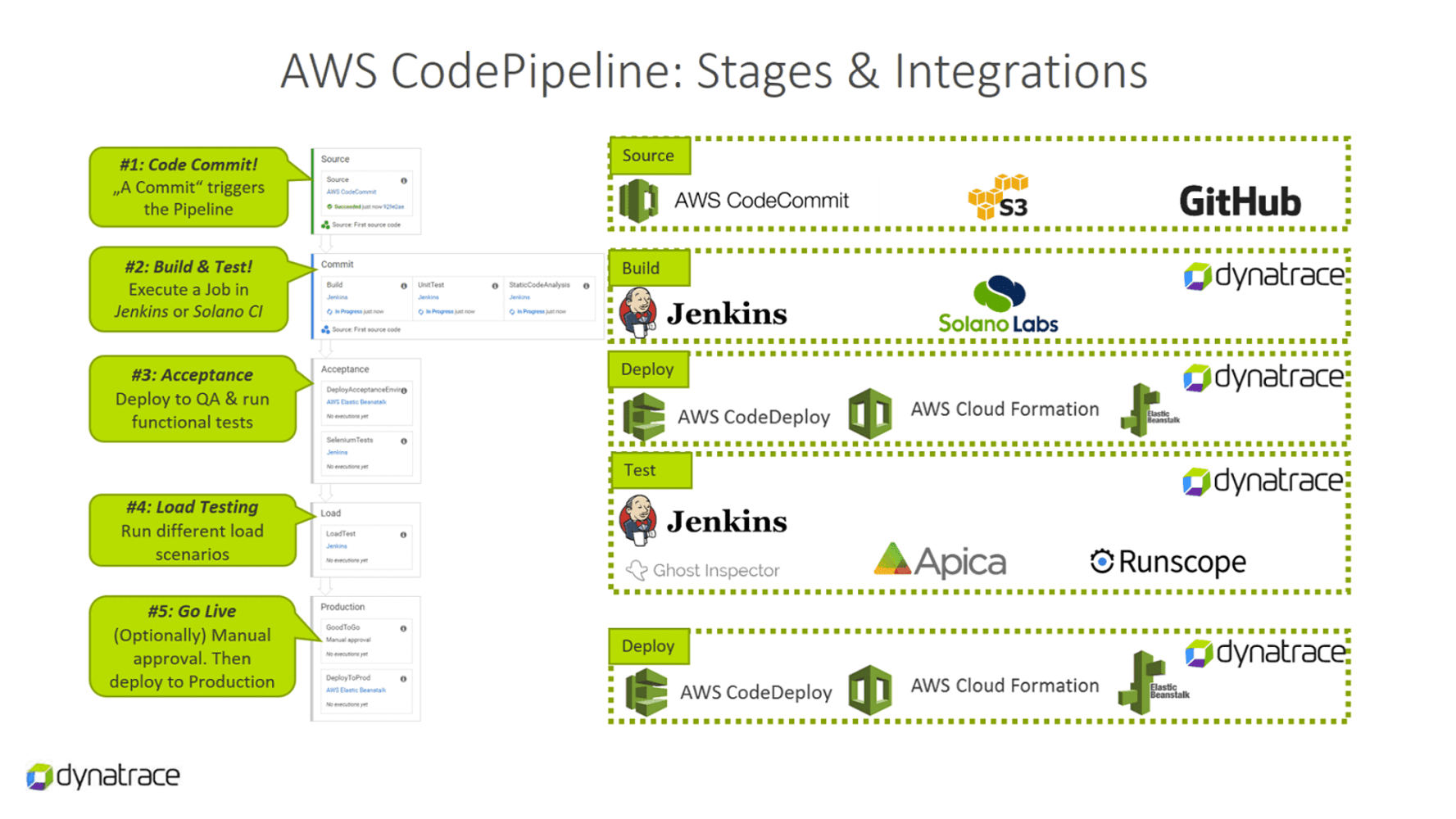 Integrate Dynatrace with AWS CodePipeline to ensure fast lead times. Dynatrace supports all stages from Source Commit to Production Deployment, eliminating slow phases caused by performance testing, integration testing, or manual approvals. Whether using a single pipeline or multiple pipelines with different teams, Dynatrace streamlines the process for continuous, efficient delivery.