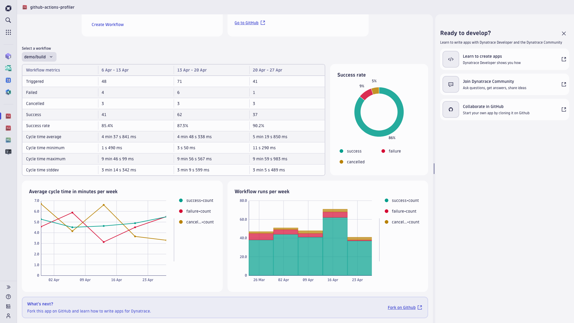 The KPIs "Success rate", "Average cycle time in minutes per week" and "Workflow runs per week" are represented in charts.