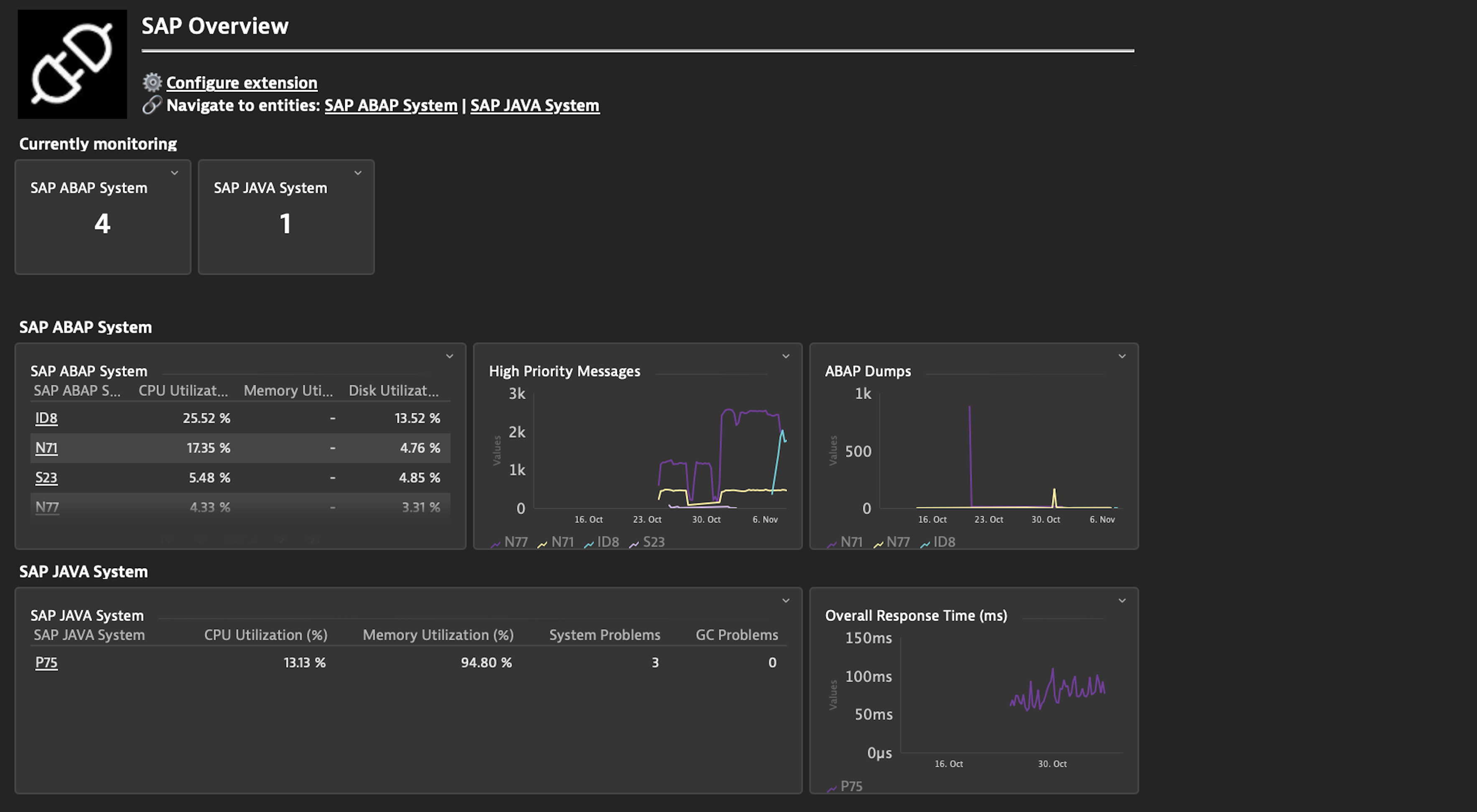 SAP monitoring with Dynatrace, using SoftwareOne PowerConnect for SAP