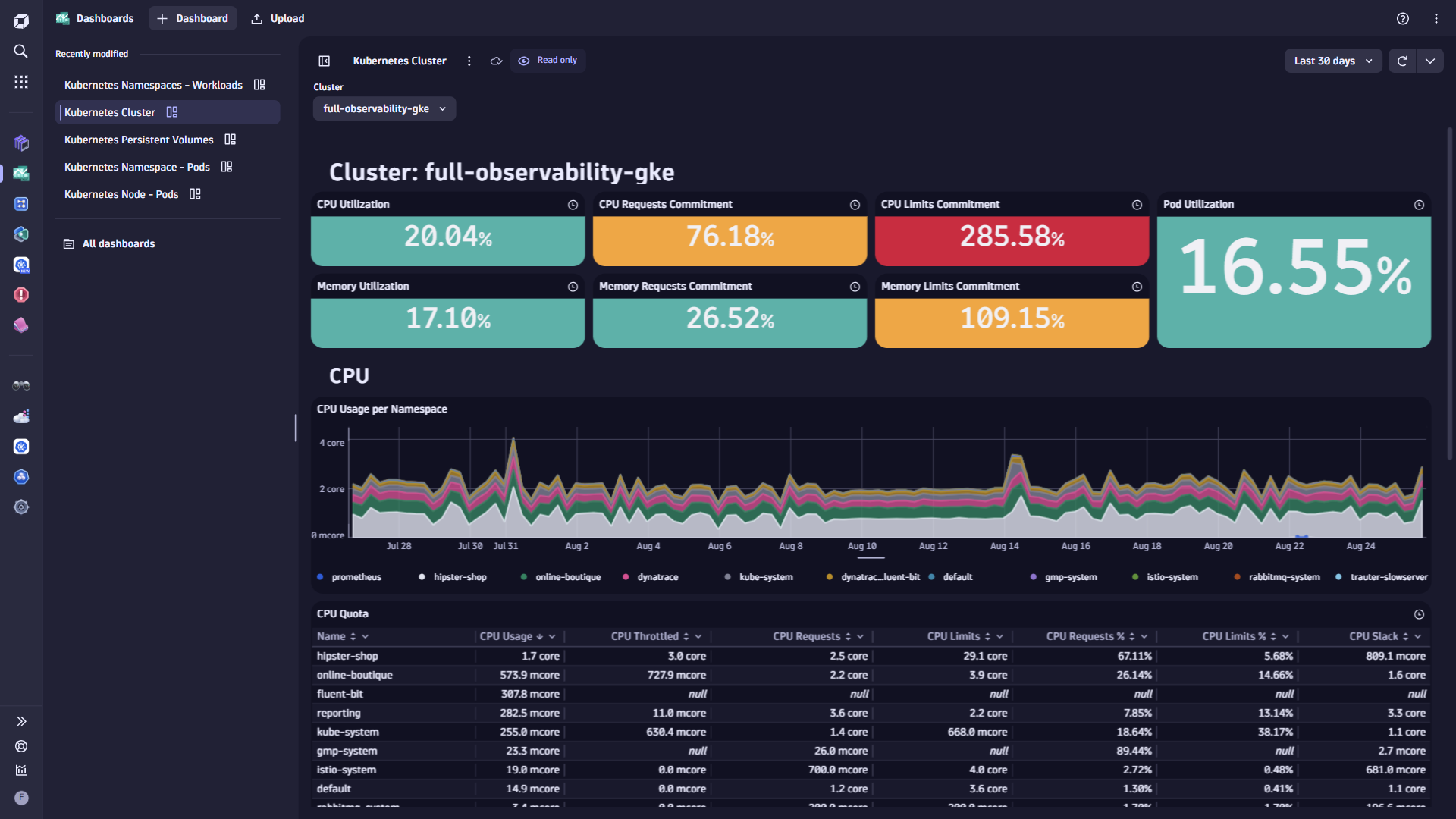 Customize your Kubernetes monitoring using ready-made dashboards.