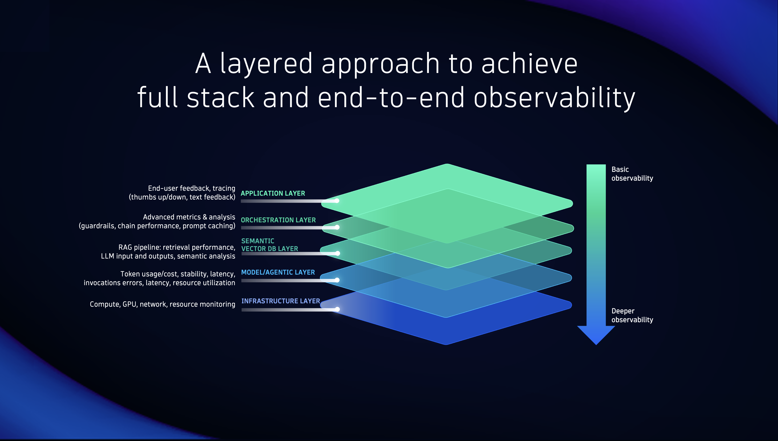 AI and LLM Observability