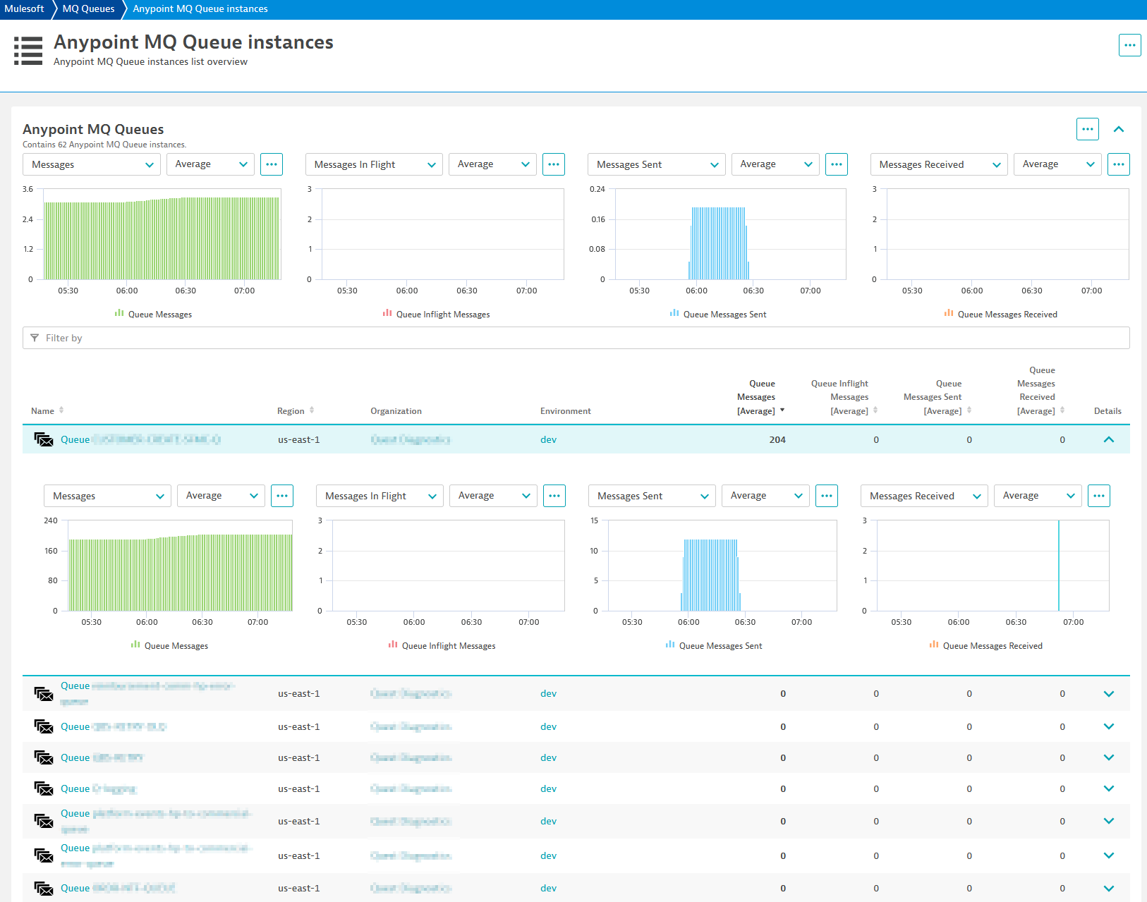 Anypoint MQ | Dynatrace Hub