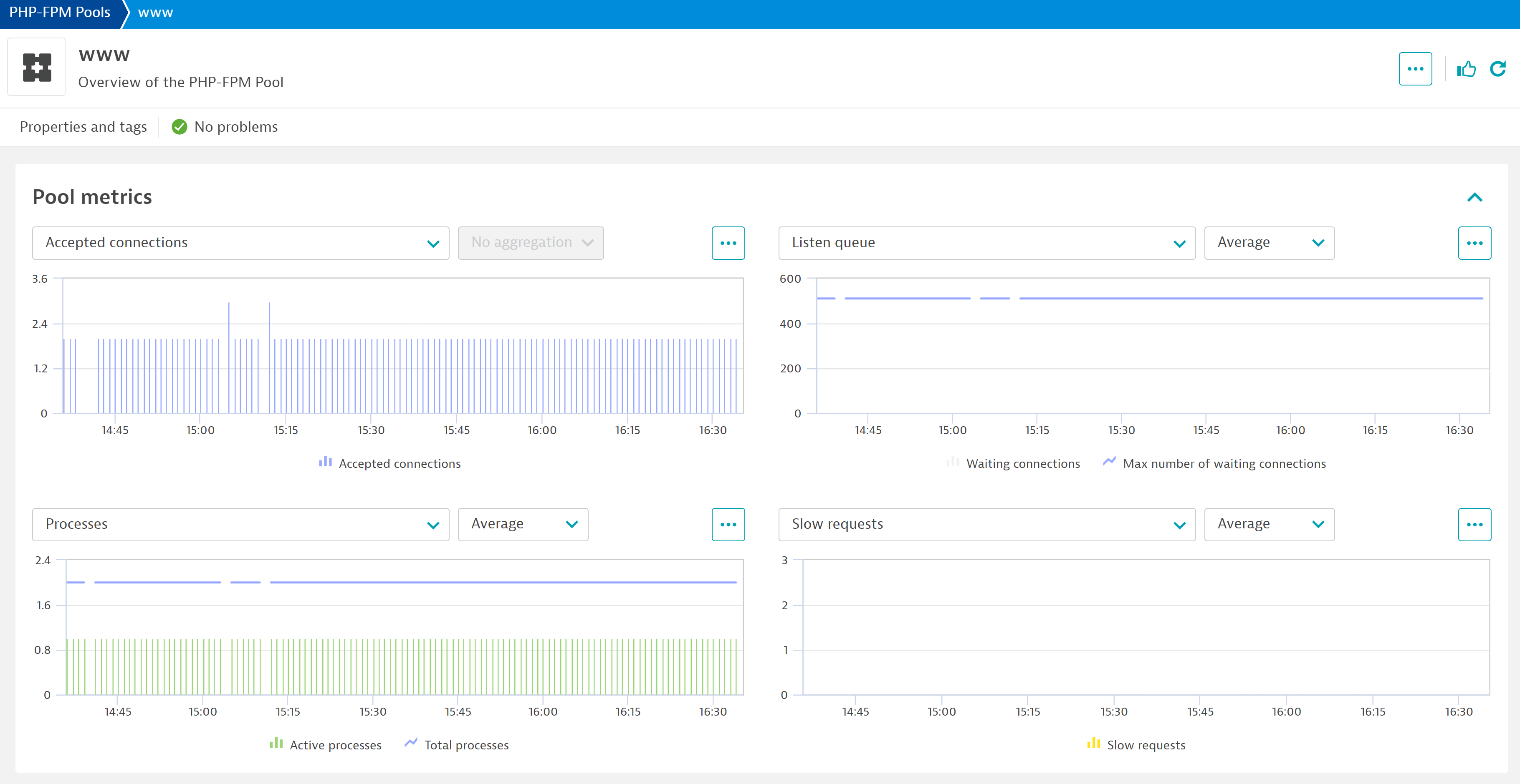 Dive into each individual pool to easily pin-point the source of any issue or bottleneck.