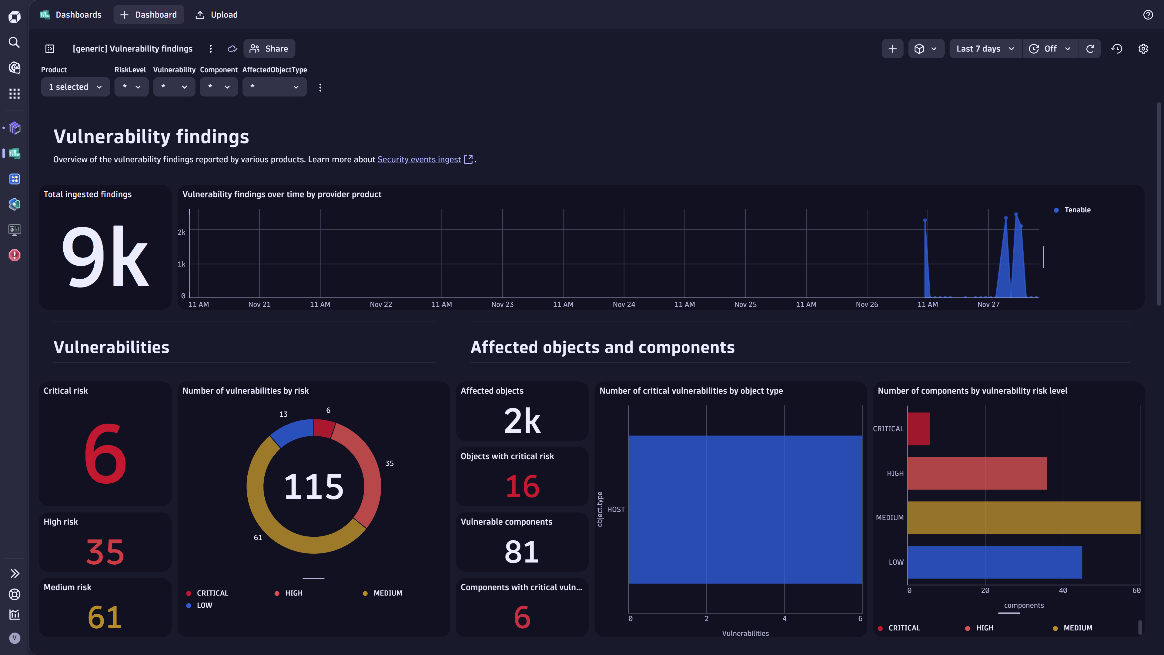 Sample dashboard