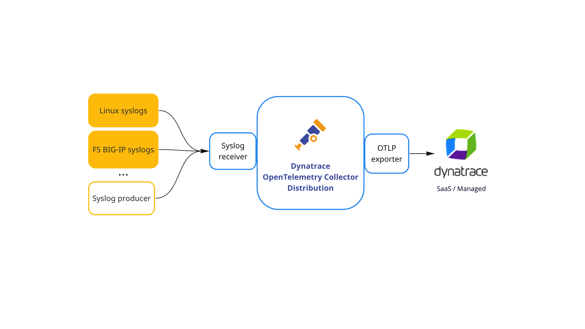 Dynatrace integration diagram: Syslog via OpenTelemetry collector