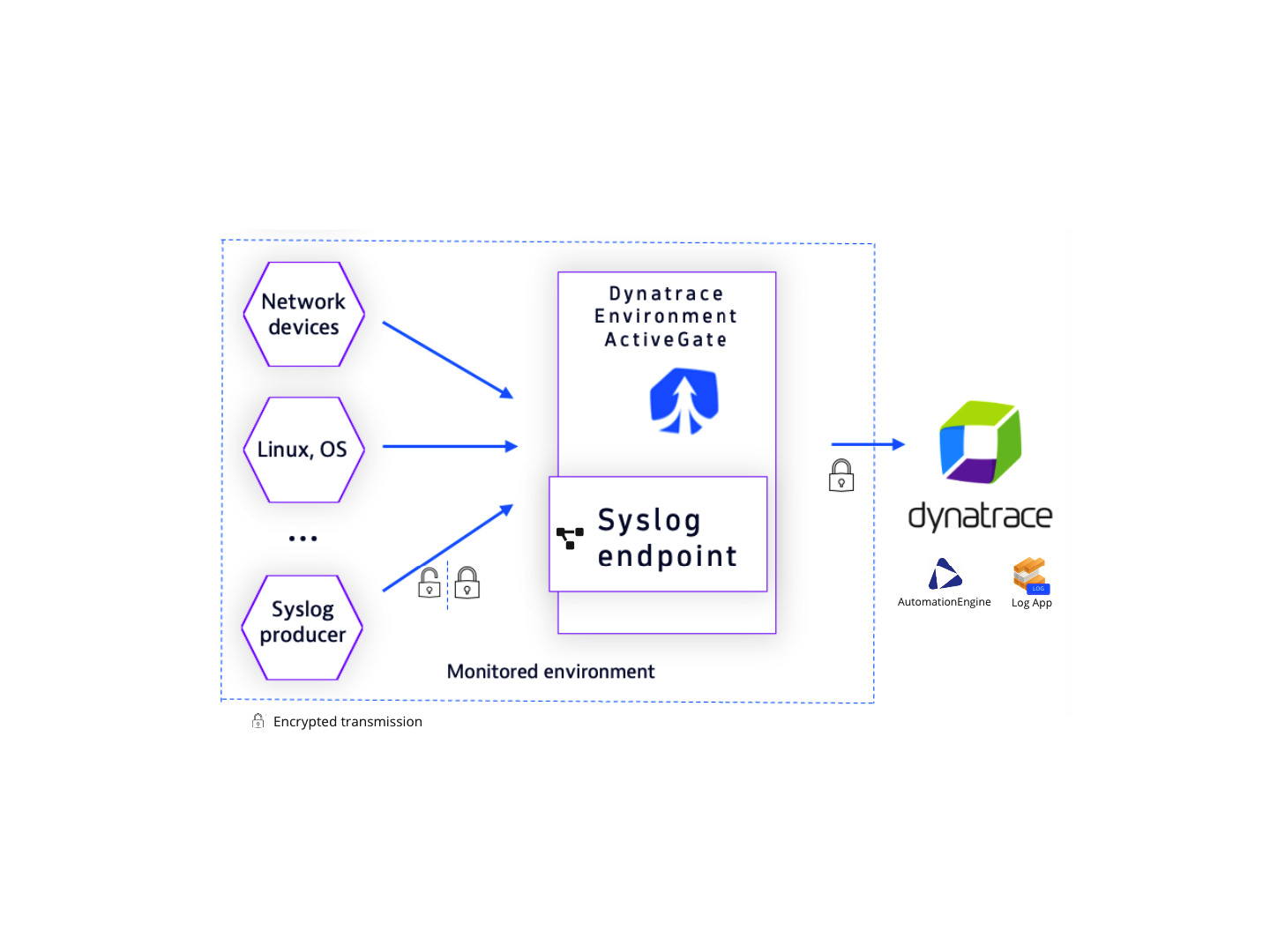 Syslog integration diagram