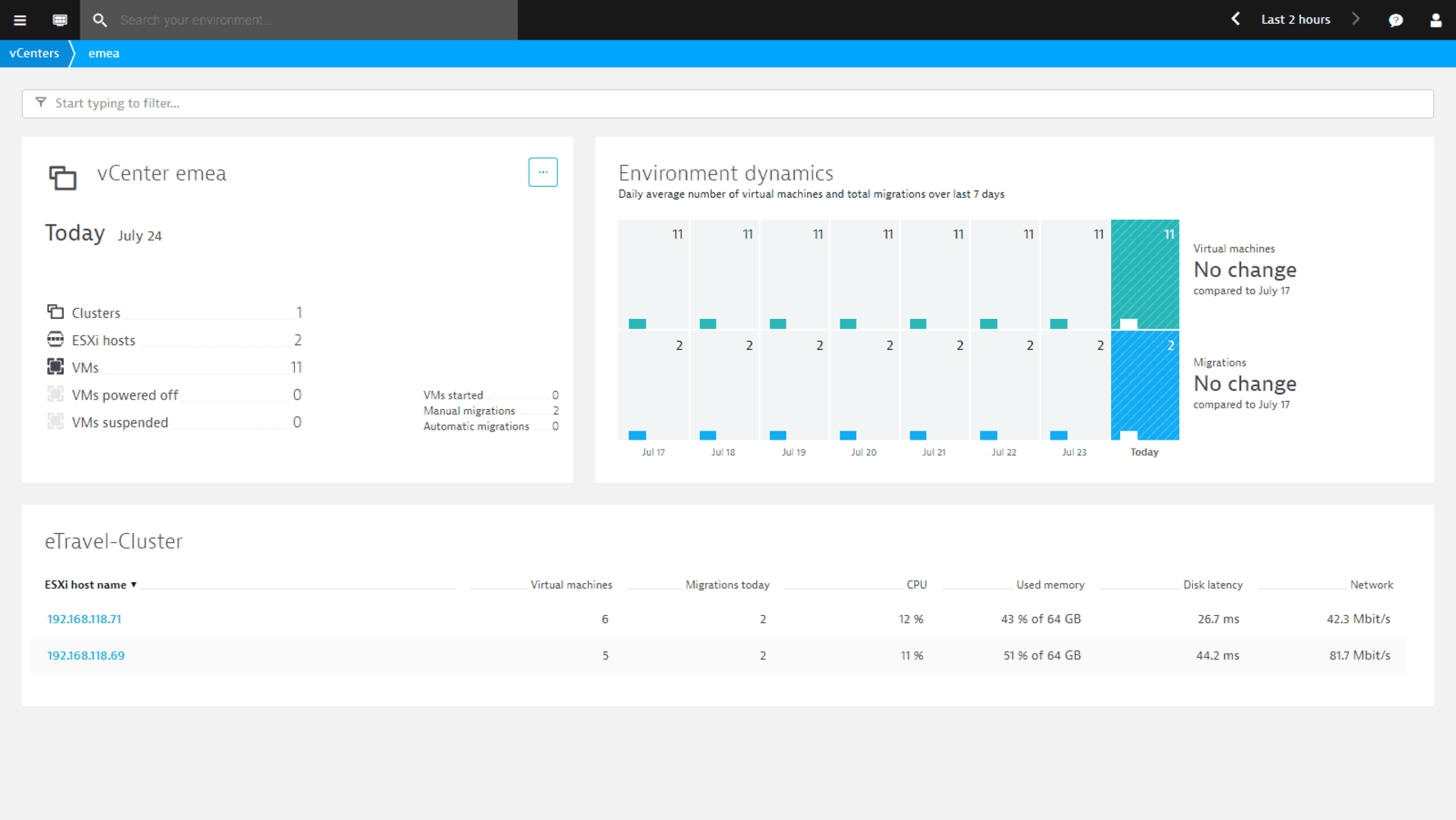 Dynatrace offers hands-free monitoring for all virtualized environments, automatically adjusting to infrastructure changes whether deploying VM workloads in AWS cloud or private data centers. This intelligent solution eliminates the need for manual dashboard or monitoring configuration adjustments, ensuring seamless and efficient management of virtual machines. Deploy new VMs anytime, anywhere, with confidence that Dynatrace will handle the monitoring effortlessly.