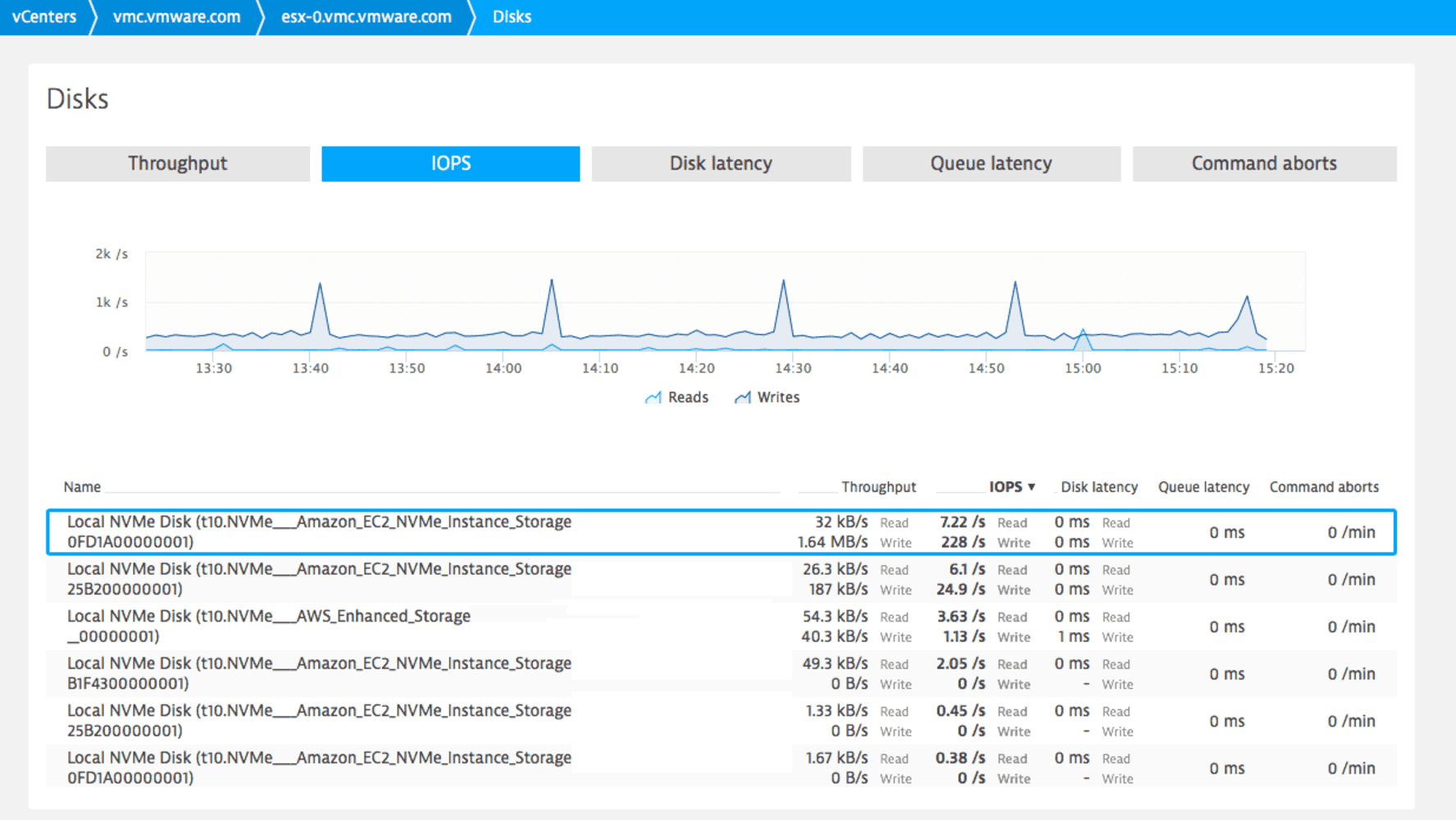 Dynatrace provides a single pane of glass view for all VMware deployments, whether on-premises or in the AWS cloud. It visualizes dependencies of vCenters and processes running within them, offering performance metrics for virtualized applications. The Dynatrace dashboard delivers clear insights into the dynamic relationships between applications, services, processes, and hosts in VMware hybrid environments, ensuring comprehensive and efficient monitoring from one single page.