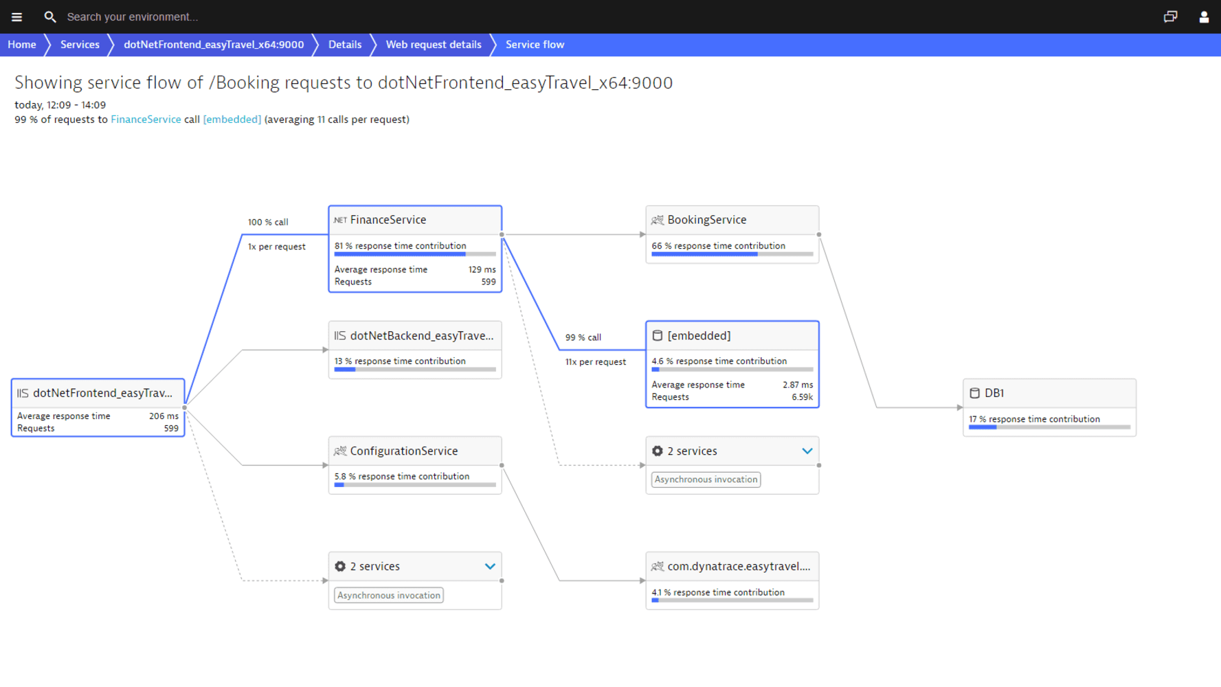 Dynatrace’s PurePath Technology® captures timing and code-level context for every transaction across all tiers, ensuring no gaps or blind spots. It allows you to drill into services and components from a single user interaction, analyze response times, and identify method-level hotspots. The unique backtrace capability helps understand the impact of methods and database statements on user experience.