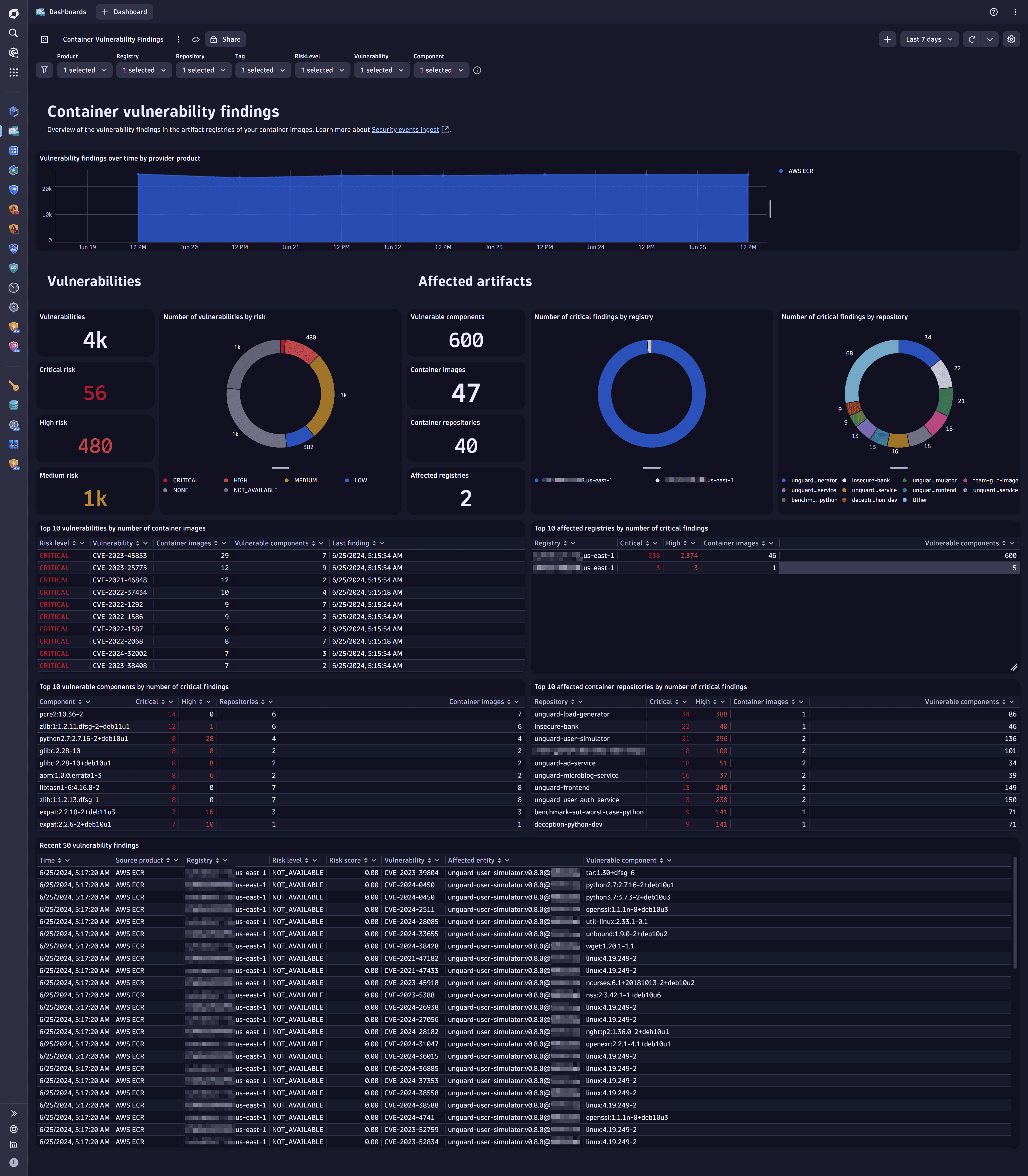 dashboard sample for container vulnerabilities